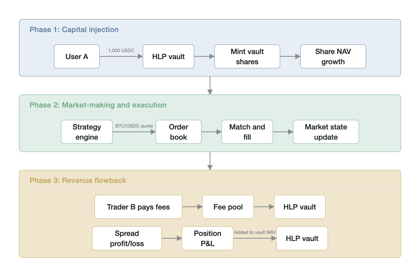 The end-to-end flow of funds: user deposit → order book quoting → revenue distribution (Data source: Hyperliquid protocol documentation )
