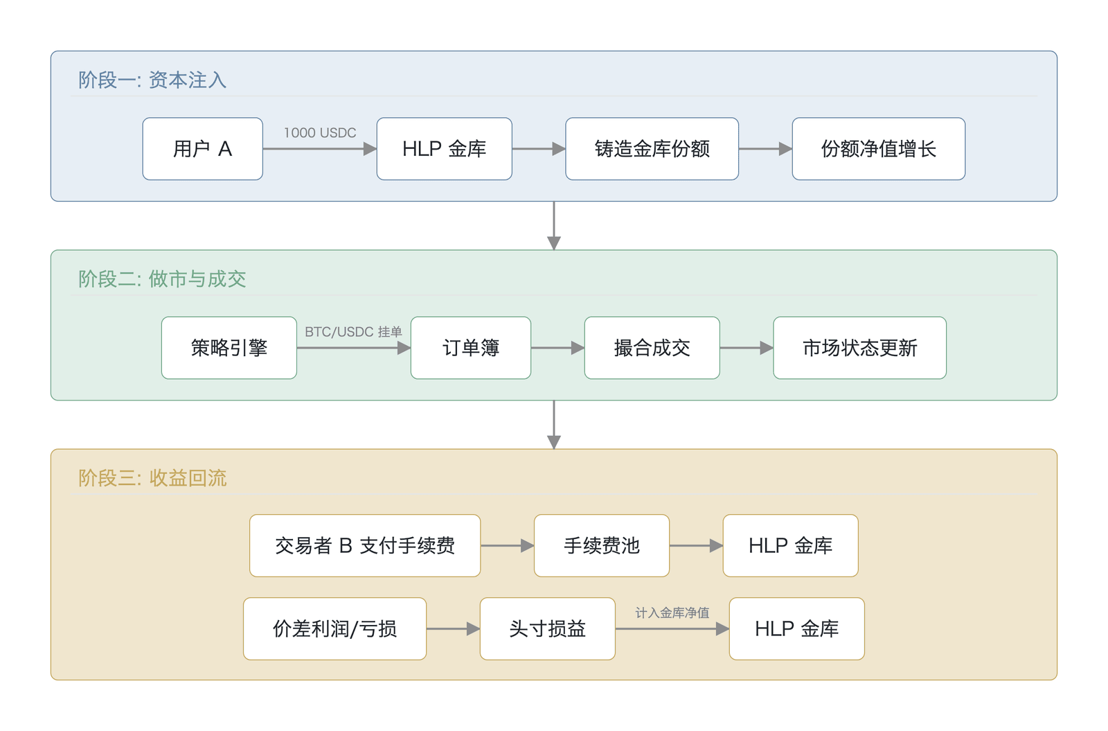 资金流向全链路:用户存入→订单簿报价→收益分配(数据来源:Hyperliquid 协议文档 )
