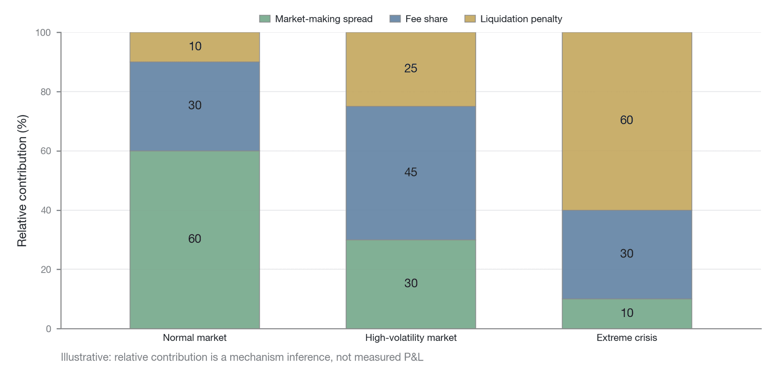 The cyclical characteristics of HLP's three return engines (Conceptual illustration: the relative contribution shares of the three engines are derived from mechanism analysis, not measured profit and loss; the mechanism follows Hyperliquid Protocol v