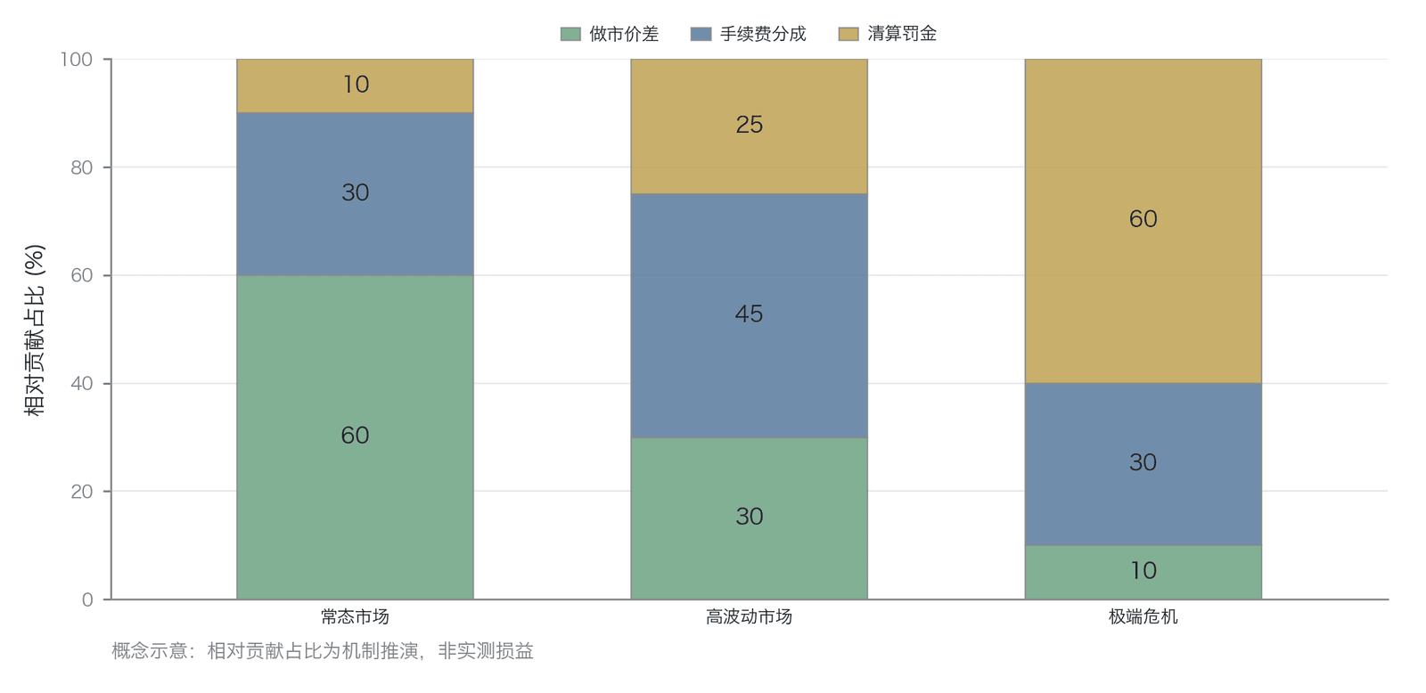 HLP 三个收益引擎的周期性特征(概念示意:三引擎的相对贡献占比为机制推演、非实测损益;机制依据 Hyperliquid Protocol vaults ,辅以 HLP 安全词条 ;金库链上损益数据可通过 DefiLlama 及 Hyperliquid 官方金库面板查询)