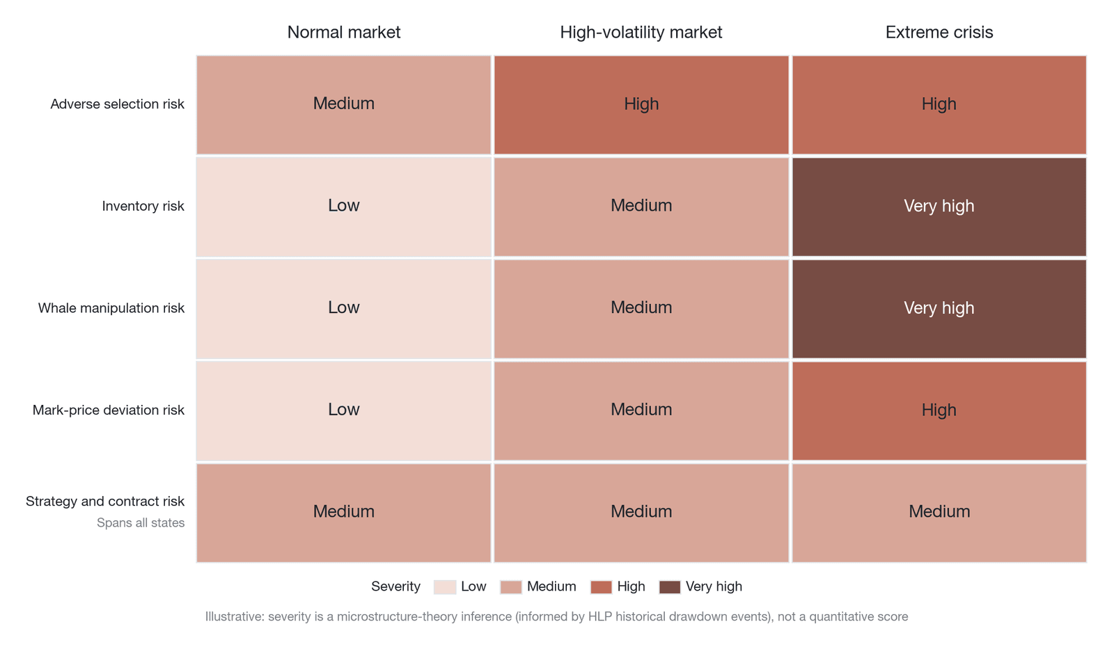 The HLP five-category risk-exposure matrix (Conceptual illustration: the severity of the five risk categories across three market states is derived from microstructure theory, not a quantitative score; theoretical basis: Tiniç et al. 2023 and Fournie
