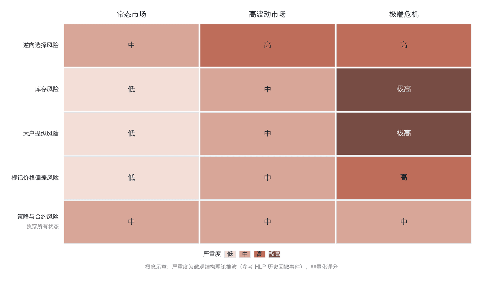 HLP 五类风险暴露矩阵(概念示意:五类风险×三市场状态的严重度为微观结构理论推演、非量化评分,理论依据 Tiniç et al. 2023 、Fournier & Jacobs 2020 ;严重度参考 HLP 金库历史回撤事件,as-of 2026 年 6 月:2025 年 3 月 ETH 大户清算事件损失约 400 万美元、2025 年 3 月 JELLY 代币攻击事件最大未实现亏损约 1350 万美元及 2025 年 11 月 POPCAT 操纵事件坏账约 490 万美元)