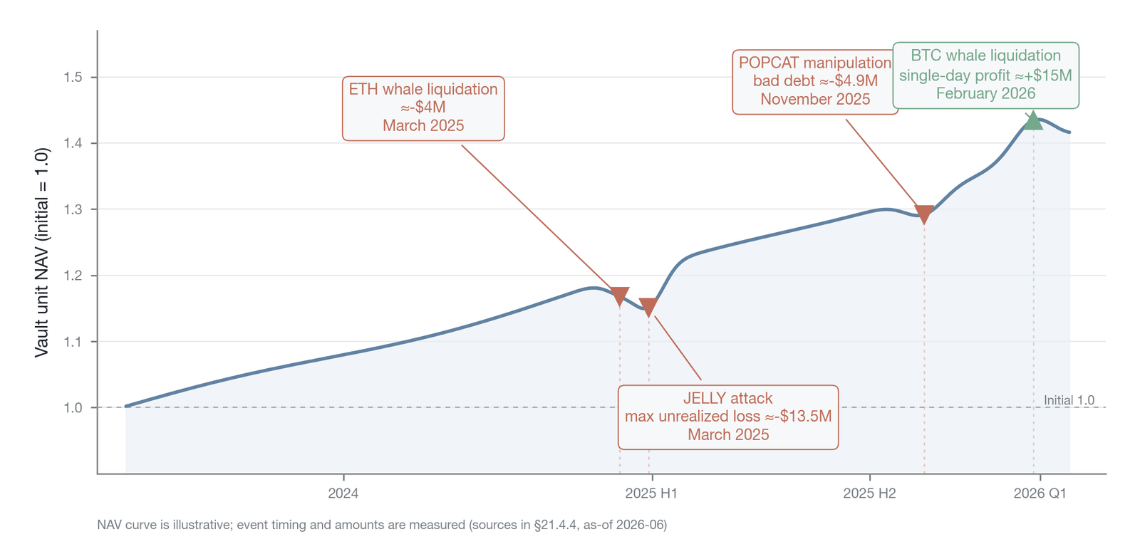 The HLP net-asset-value curve (illustrative trajectory) with key events annotated (The net-asset-value curve is an illustrative trajectory with an initial value of 1.0; the shape of the curve references Hyperliquid's official vault dashboard and Defi