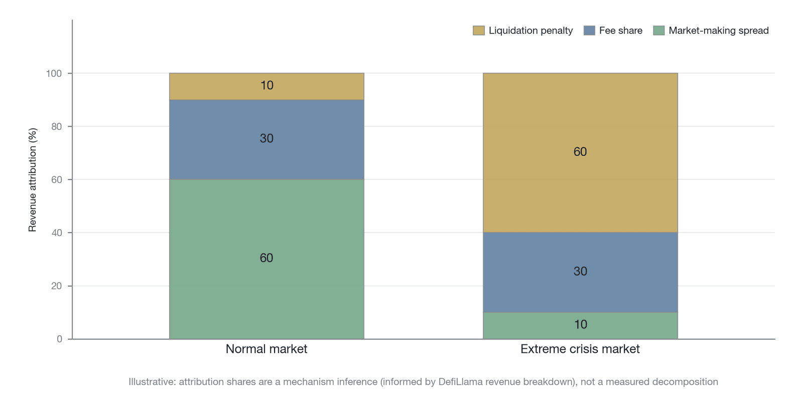 HLP return-attribution breakdown (Conceptual illustration: the return-attribution shares for the two scenarios are derived from mechanism analysis, lack direct verification from on-chain itemized profit-and-loss data, and are not a measured decomposi