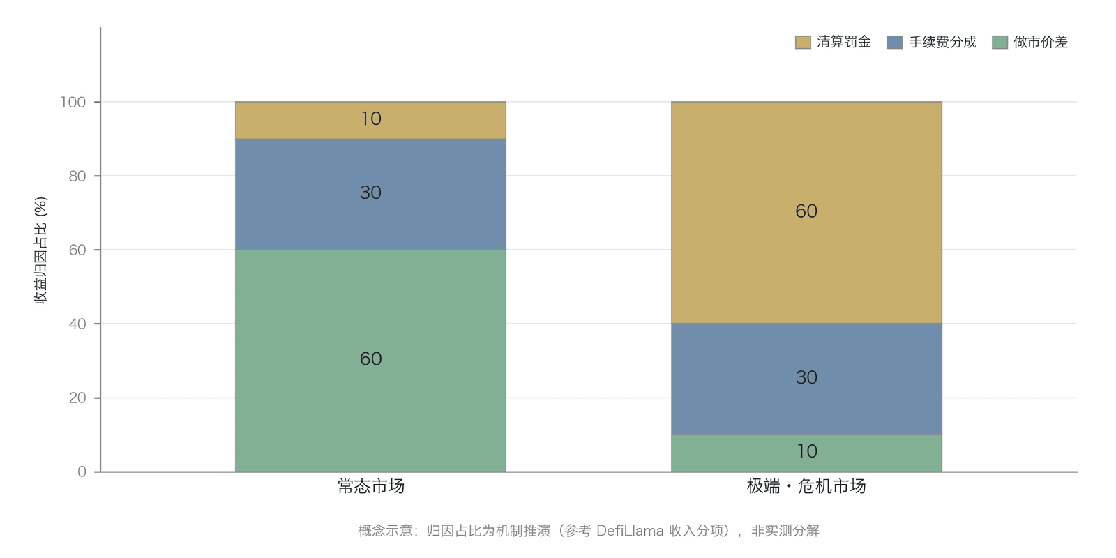 HLP 收益归因分解(概念示意:两情景的收益归因占比为机制推演、缺乏链上分项损益数据的直接验证、非实测分解;归因主锚为 Hyperliquid 金库面板与 DefiLlama 收入分项 )