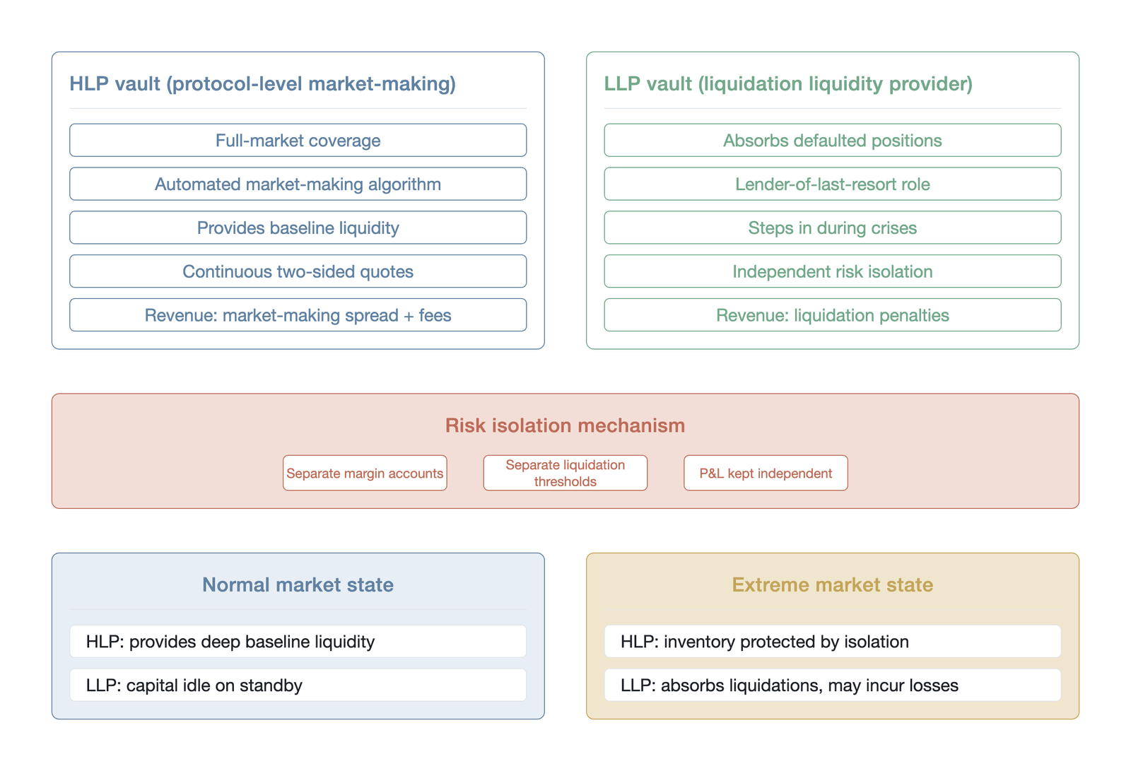 The division-of-labor architecture of HLP and LLP (Schematic: the division of labor and risk isolation between HLP and an independent liquidation vault is a matter of mechanism design and evolutionary conception; as of June 2026, Hyperliquid's liquid