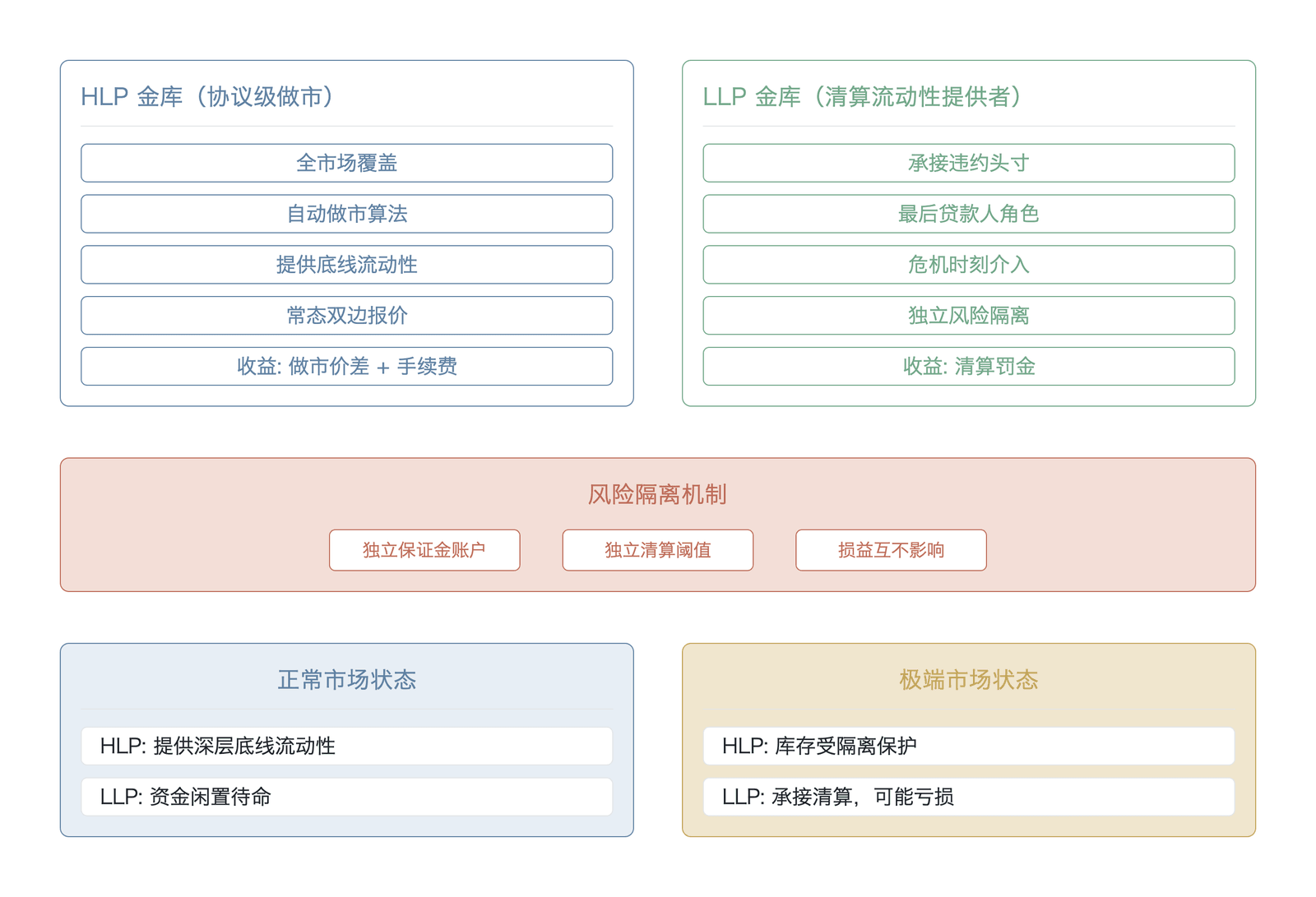 HLP 与 LLP 的分工架构(示意:HLP 与独立清算金库 LLP 的分工与风险隔离为机制设计与演进设想;截至 2026 年 6 月,Hyperliquid 清算 liquidator vault 为 HLP 的组成策略、非独立金库 ;理论依据 Chitra 2025 Autodeleveraging )