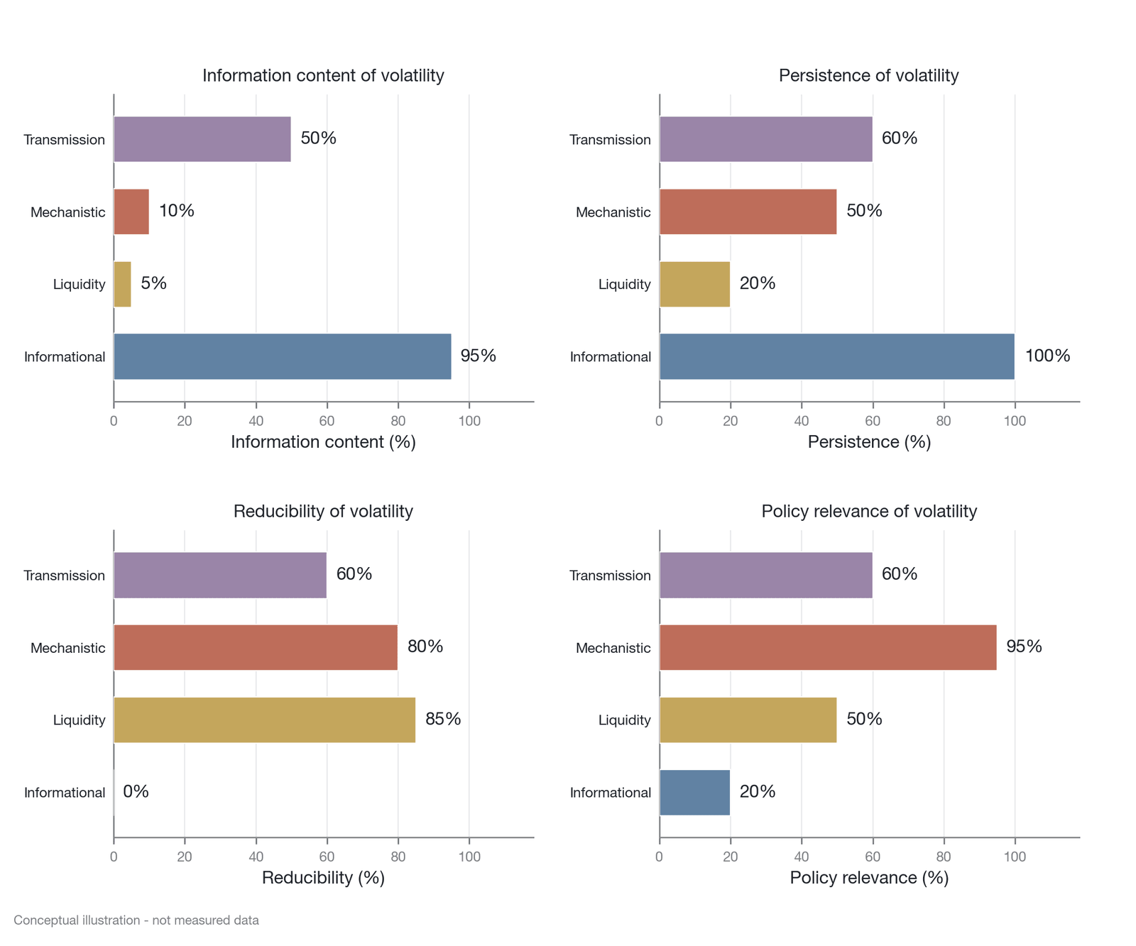 Comparison of the characteristics of the four volatility sources (drawn by the author)