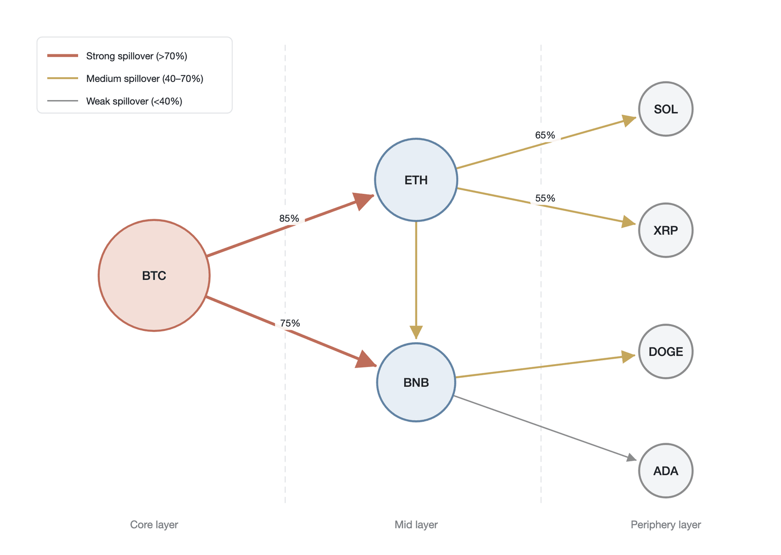 The crypto-market volatility-spillover network (the network is a conceptual illustration, not a computed DY matrix: the method references the DY spillover-network framework of Yi et al. (2018) and Diebold & Yilmaz (2012) , depicting the representativ