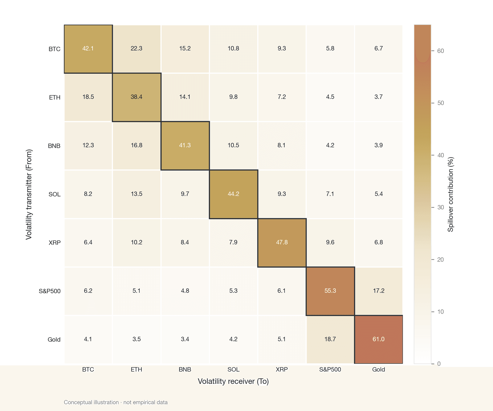 DY spillover-index heat map (conceptual illustration, not a computed matrix: based on the framework of Diebold & Yilmaz (2012) , depicting the directional-spillover structure among major crypto assets such as BTC, ETH, BNB, SOL, and XRP and the S&P 5