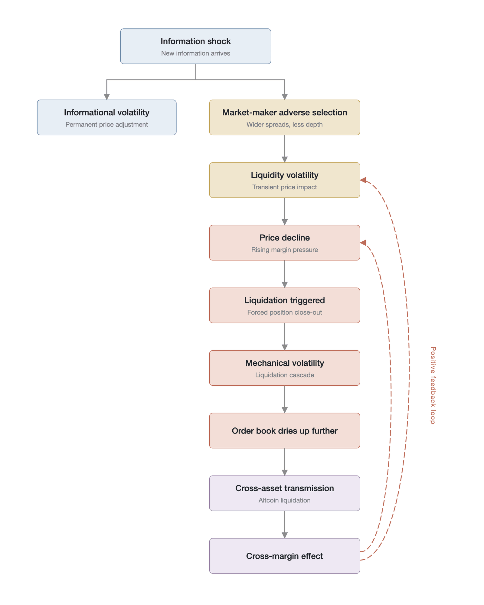 The nonlinear feedback loop of four-source interaction (drawn by the author, referencing the liquidity-spiral framework of Brunnermeier & Pedersen (2009) )