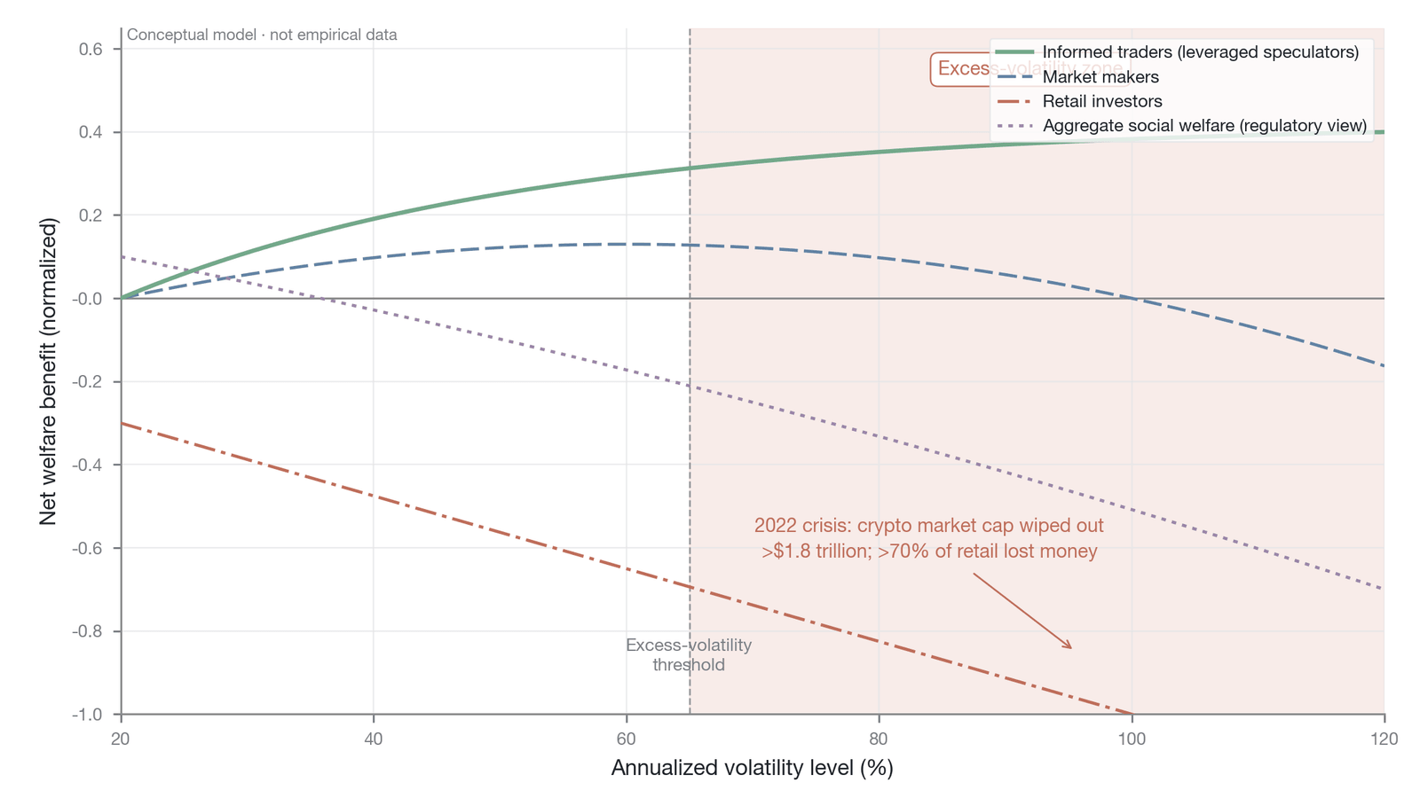 The welfare impact of excess volatility on different market participants (Data source: drawn by the author, supplemented with data on retail loss rates from Cornelli et al. (2023) )