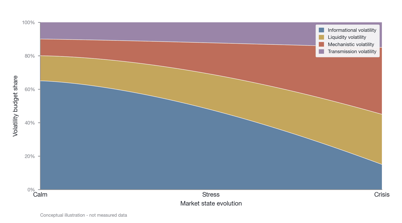 State dependence of the volatility budget (illustrative volatility budget: drawn by the author, with proportions referencing Nguyen (2024) and Dimpfl & Peter (2021) ; not recomputed from measured data)