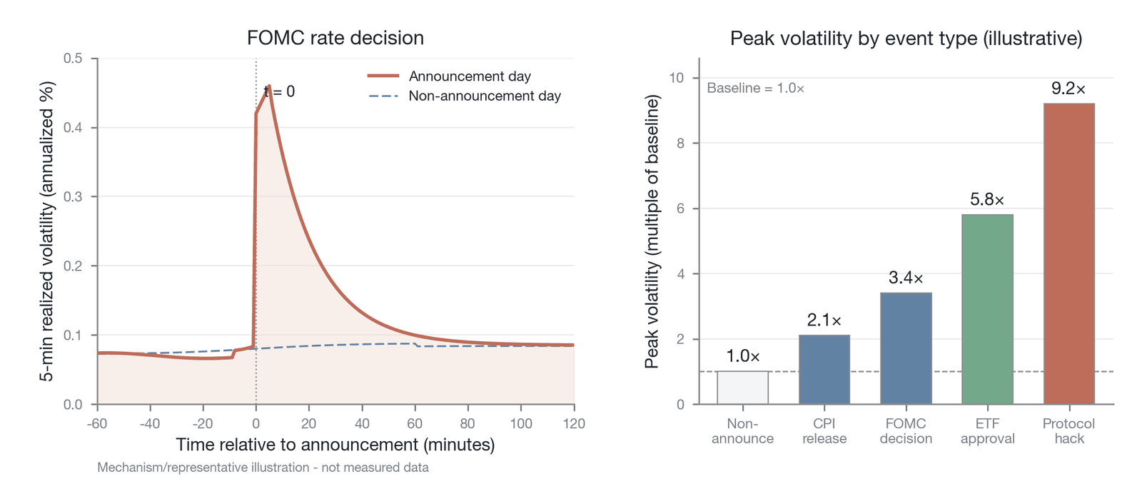 Intraday realized volatility of BTC perpetual futures before and after a macro information shock (mechanism illustration: depicting the impulse-decay pattern of 5-minute realized volatility in the ±2 hours around macro events such as FOMC meetings; a