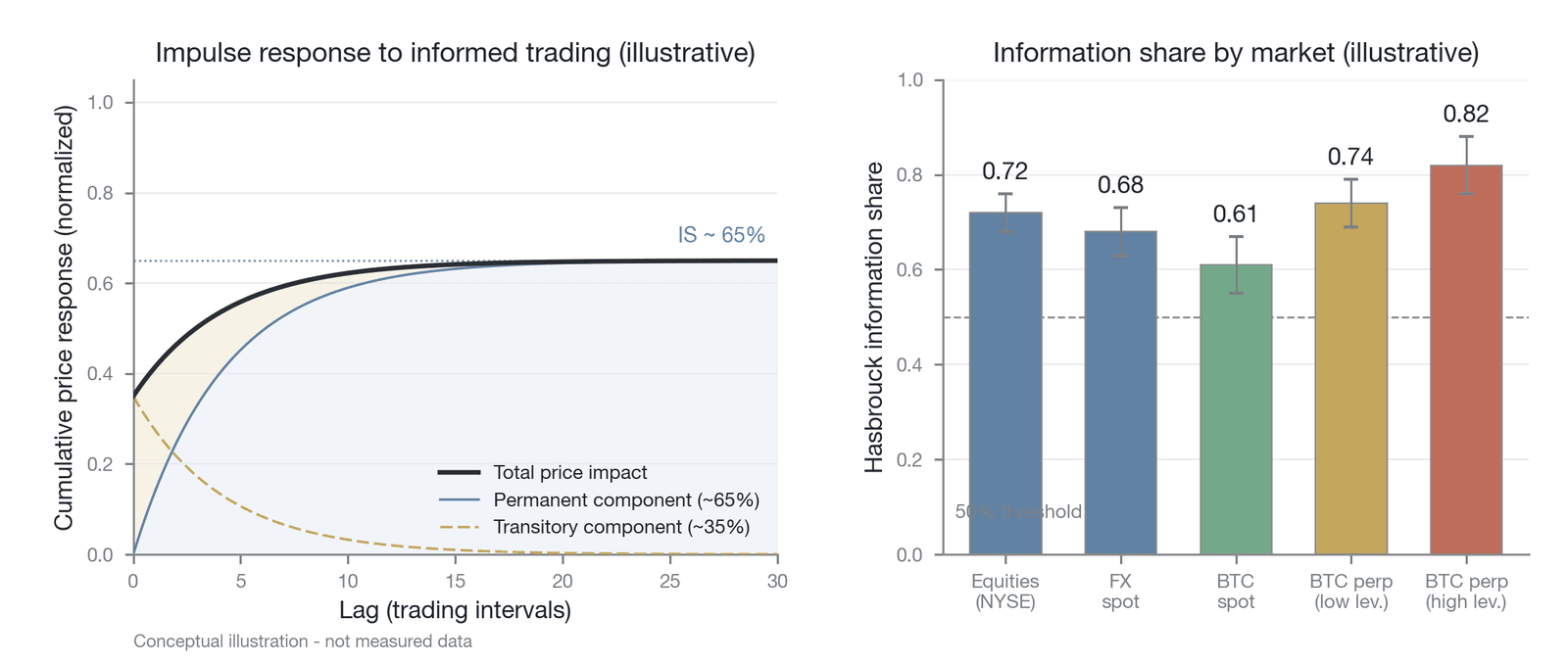 Decomposition of a BTC perpetual futures price shock into permanent and transitory components (mechanism illustration: a representative pattern based on the vector-autoregression (VAR) decomposition logic of Hasbrouck (1991) , not recomputed from mea