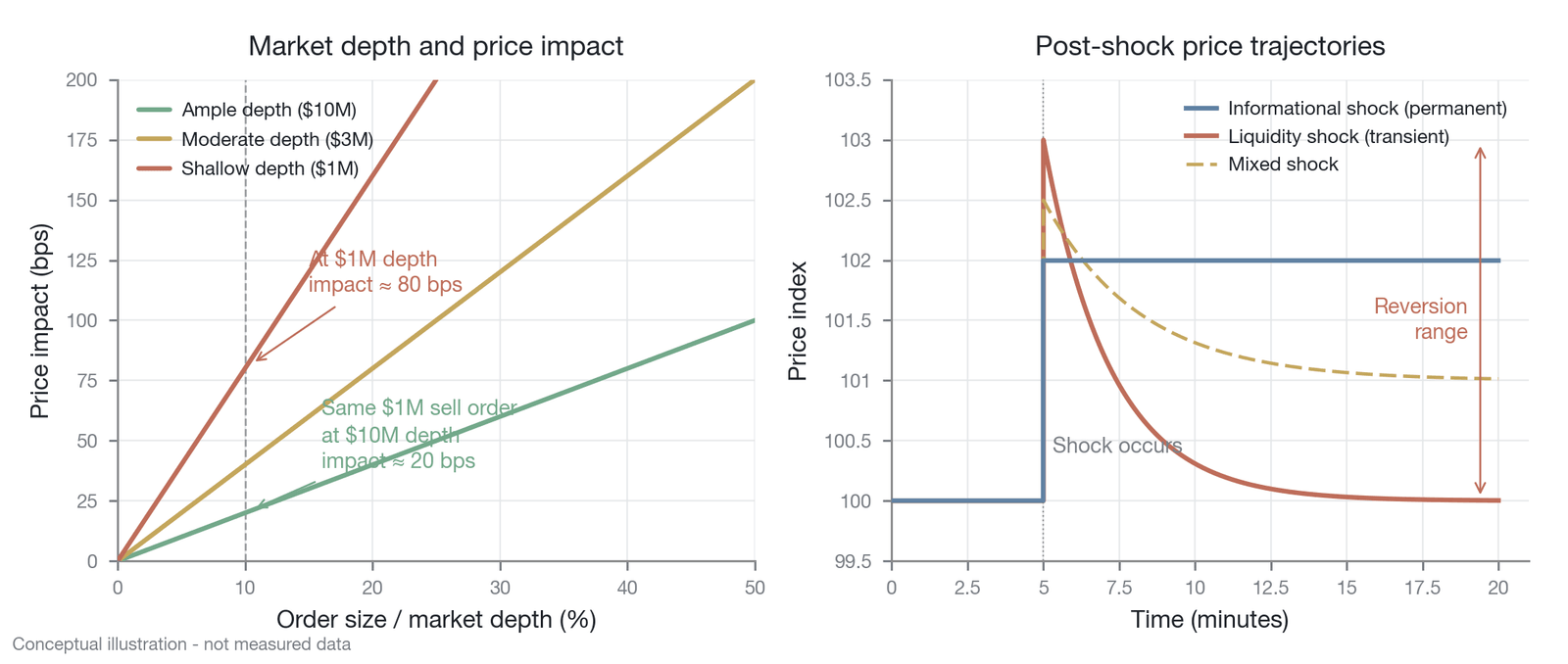 The relationship between order-book depth and price impact (representative mechanism illustration: depicting the relationship between market-order impact and order-book depth for BTC perpetual futures under different liquidity conditions; not measure