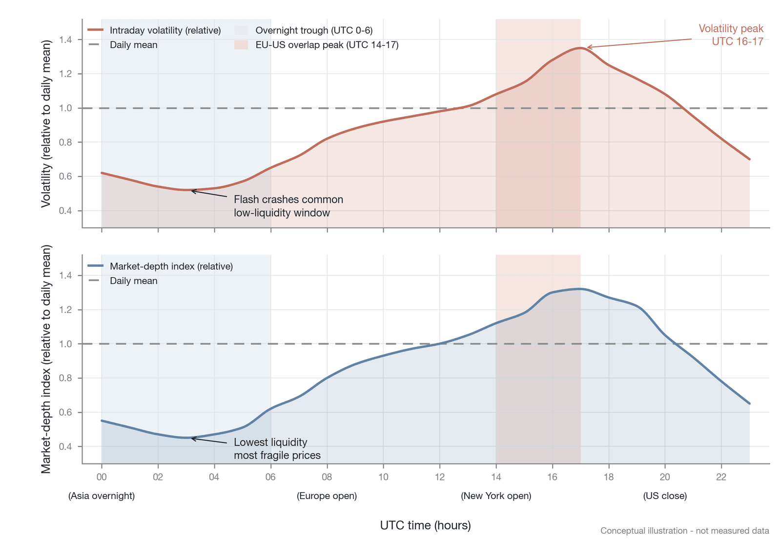 Intraday liquidity and volatility patterns in the crypto market (intraday-pattern illustration: representative hourly patterns of realized volatility and order-book depth, with the pattern referencing Brauneis et al. (2025) ; not recomputed hour by h