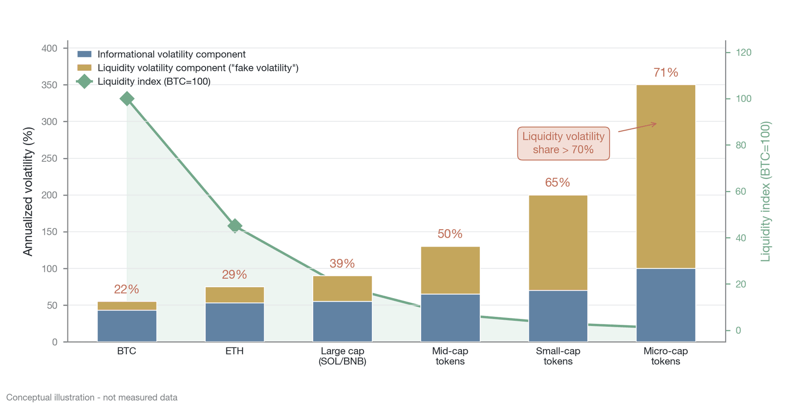Asset liquidity gradient and volatility gradient (gradient values are a representative illustration, not actually pulled from CoinGecko: market capitalization and the Amihud illiquidity ratio reference the grouping of the top 50 crypto assets by Coin