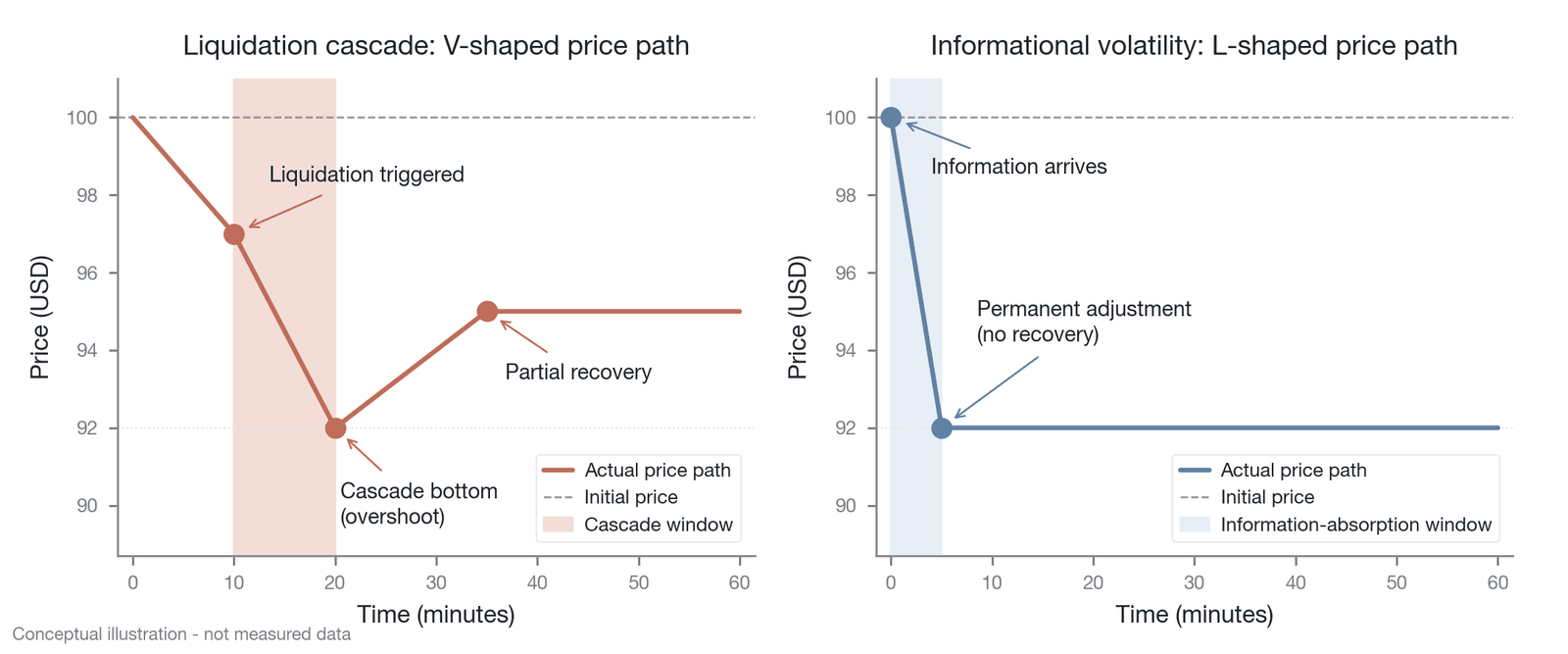 Comparison of the liquidation-driven V-shaped price path and the information-driven L-shaped price path (mechanism-comparison illustration: representative standardized price paths in the ±30 minutes around liquidation events and information events; n