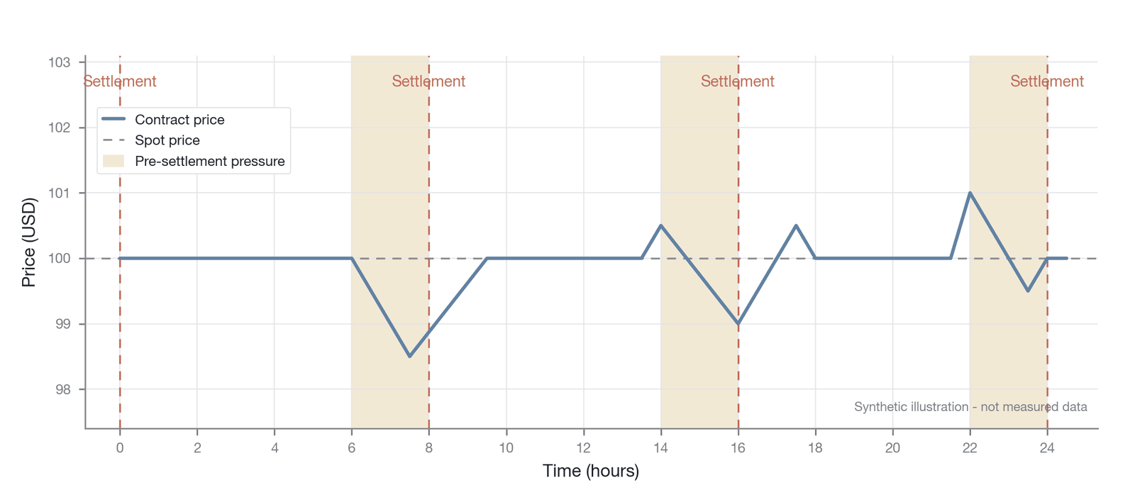 Volatility pulses under the 8-hour funding-rate settlement cycle (periodic-mechanism illustration: depicting the representative pulse pattern of basis and realized volatility in the ±1 hour around each 8-hour settlement; a synthetic curve, not measur