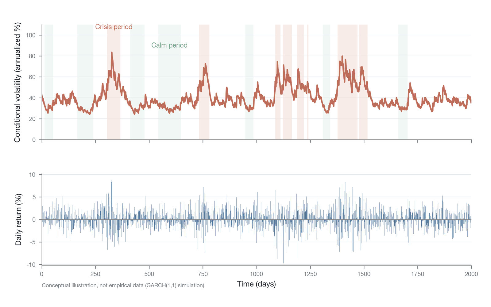 The clustering pattern of BTC perpetual futures volatility (Simulated by the author using a GARCH(1,1) model; parameters: ω=0.00001, α=0.08, β=0.90, sample length 2,000 days; illustrative simulation, not empirical data)