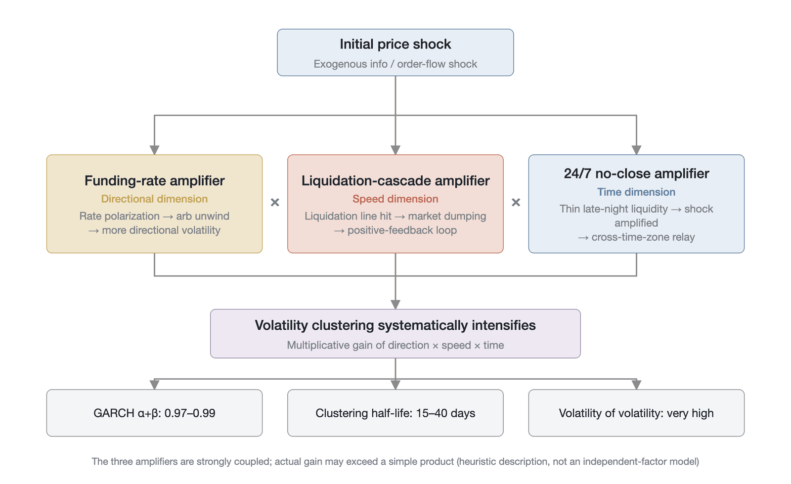 The conceptual transmission path of perpetual futures volatility amplifiers (Drawn by the author based on this chapter's analytical framework; conceptual mechanism illustration, not empirical data)