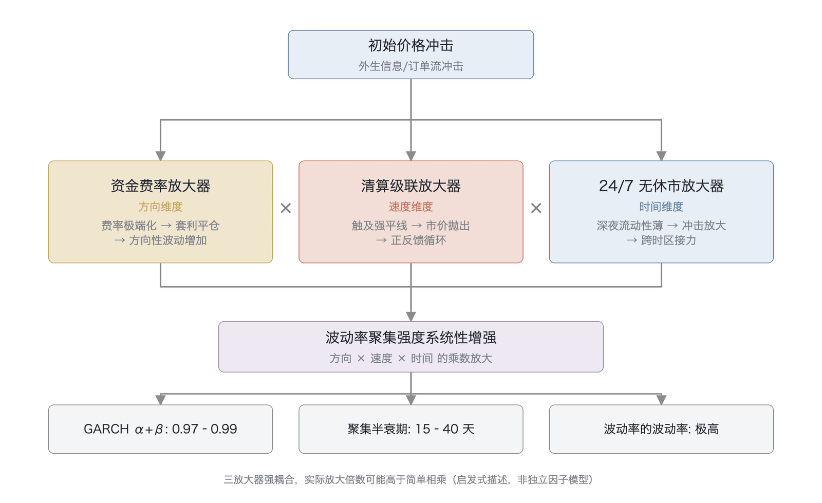 永续合约波动率放大器的概念传导路径(作者基于本章分析框架绘制;概念机制示意,非实测数据)