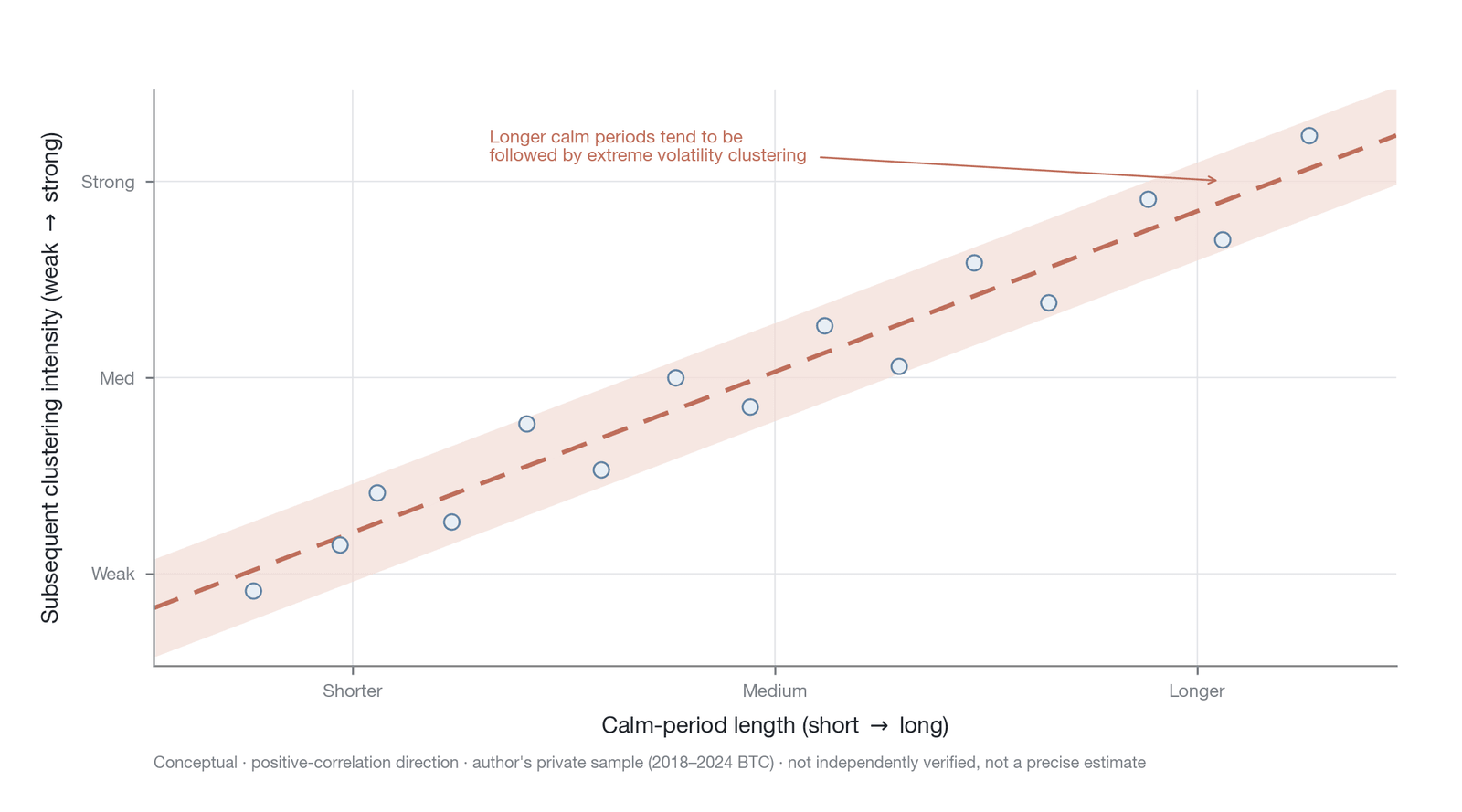 The positive correlation between calm-period length and subsequent volatility clustering intensity in Bitcoin historical data (Illustrative: direction of positive correlation; the author's proprietary sample of BTC from 2018 to 2024, not independentl