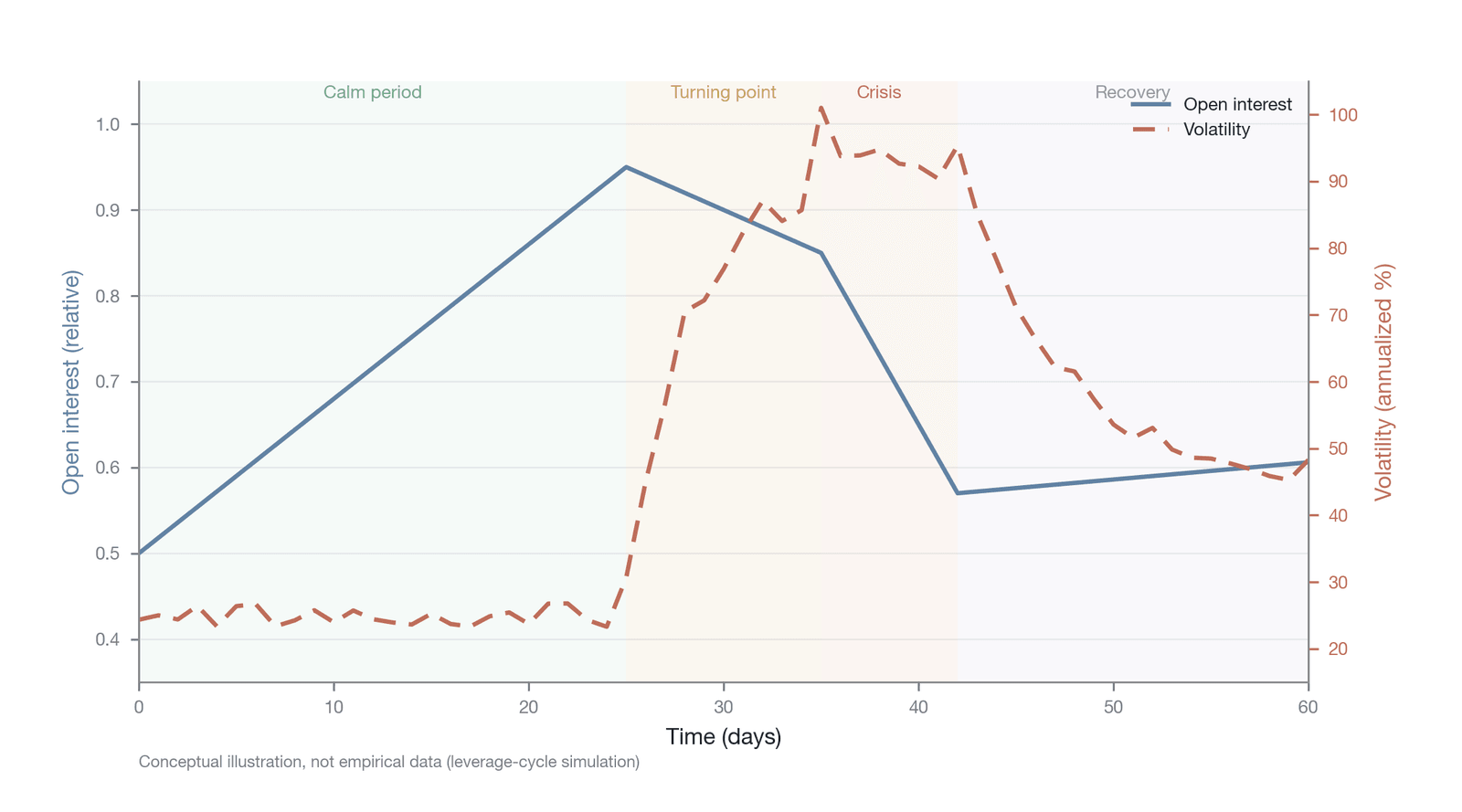 The temporal evolution dynamics of open interest and volatility in perpetual futures (Simulated by the author based on leverage-cycle theory; illustrative simulation, not empirical data)