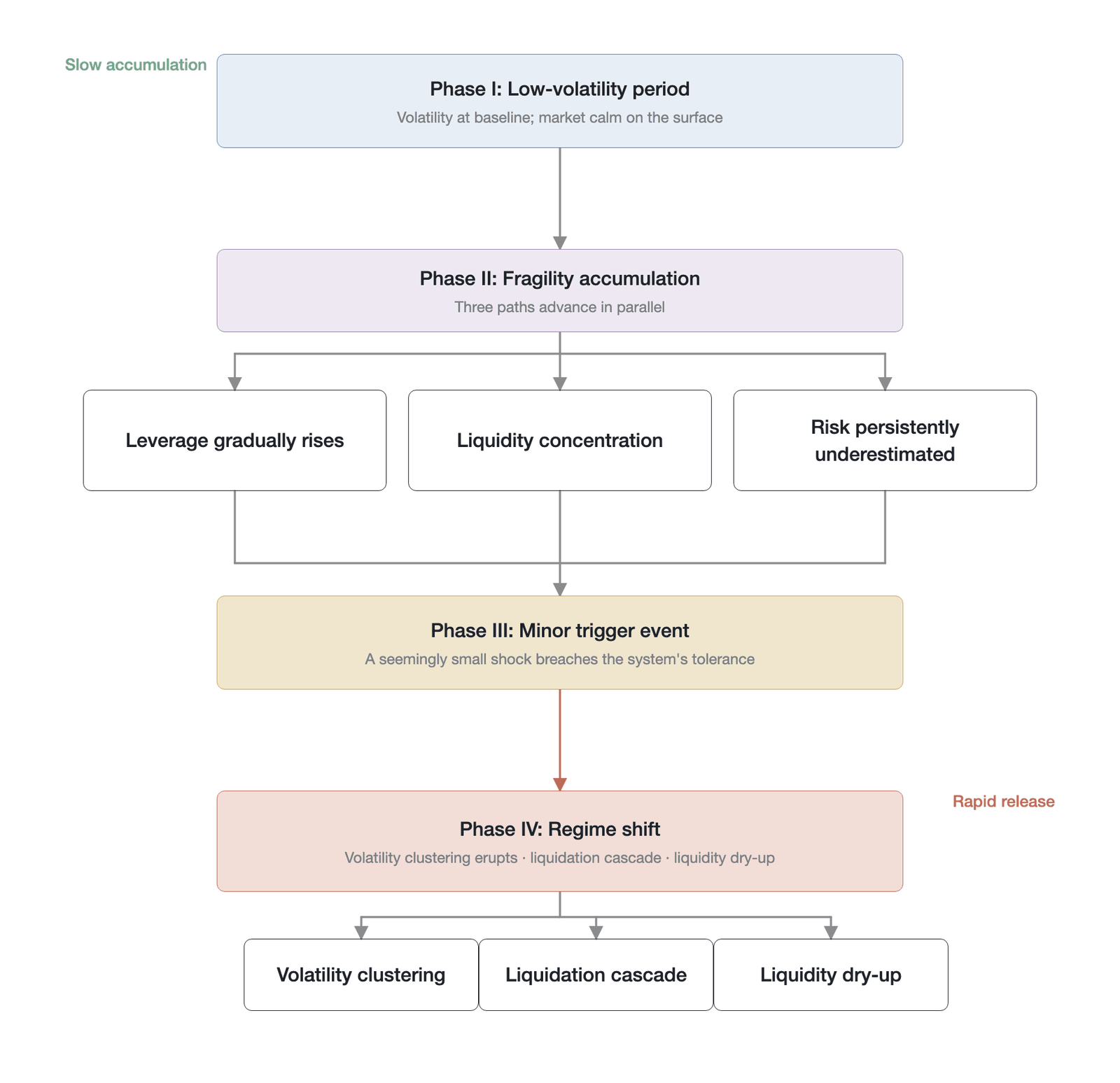 The mechanism of fragility accumulation and abrupt state change in a low-volatility environment (Drawn by the author based on this chapter's analytical framework; conceptual mechanism illustration, not empirical data)