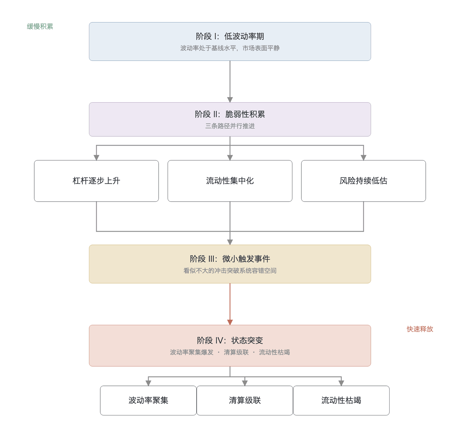 低波动率环境下的脆弱性积累与状态突变机制(作者基于本章分析框架绘制;概念机制示意,非实测数据)