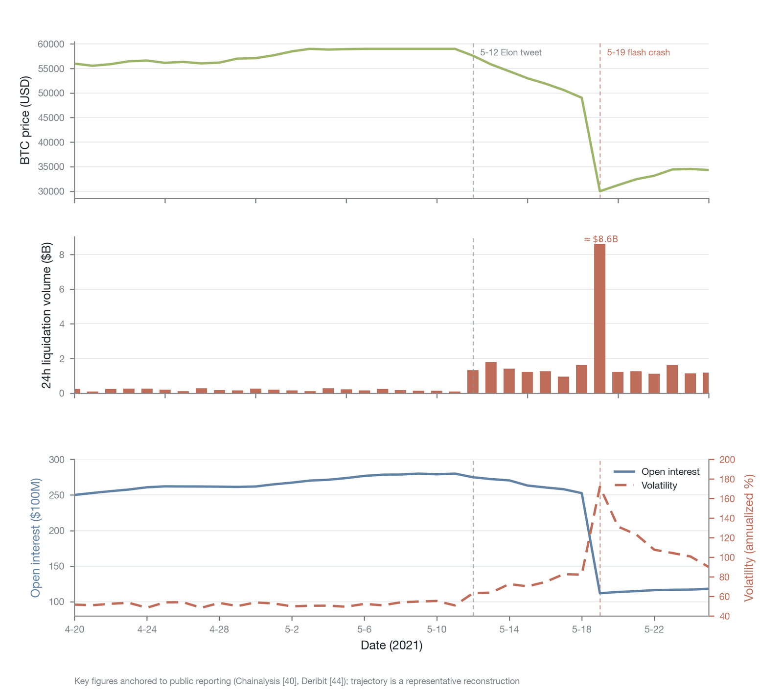 The volatility clustering life cycle of the May 2021 BTC crash (Empirical figure; price and liquidation-volume data sources: Chainalysis and Deribit Insights ; open-interest series source: Coinglass ; realized volatility is the author's calculation b