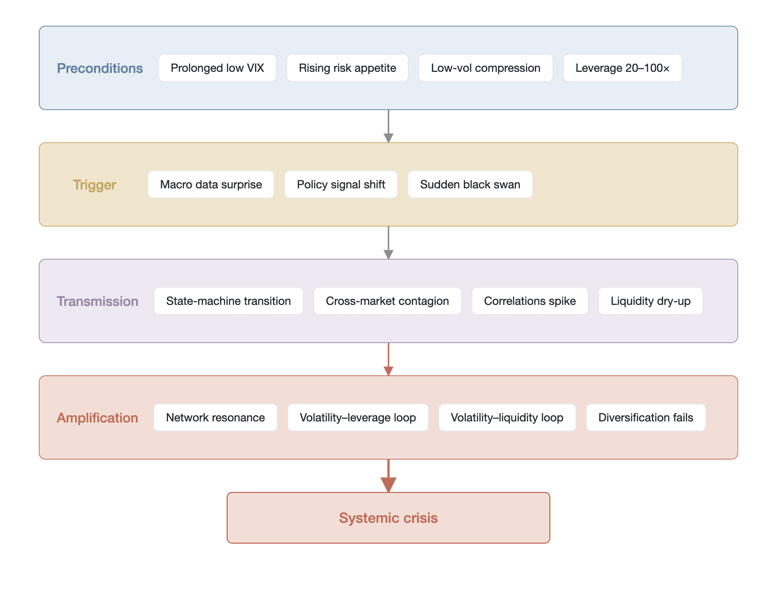 The formation path of a systemic financial crisis (Drawn by the author based on this chapter's analytical framework; conceptual mechanism illustration, not empirical data)