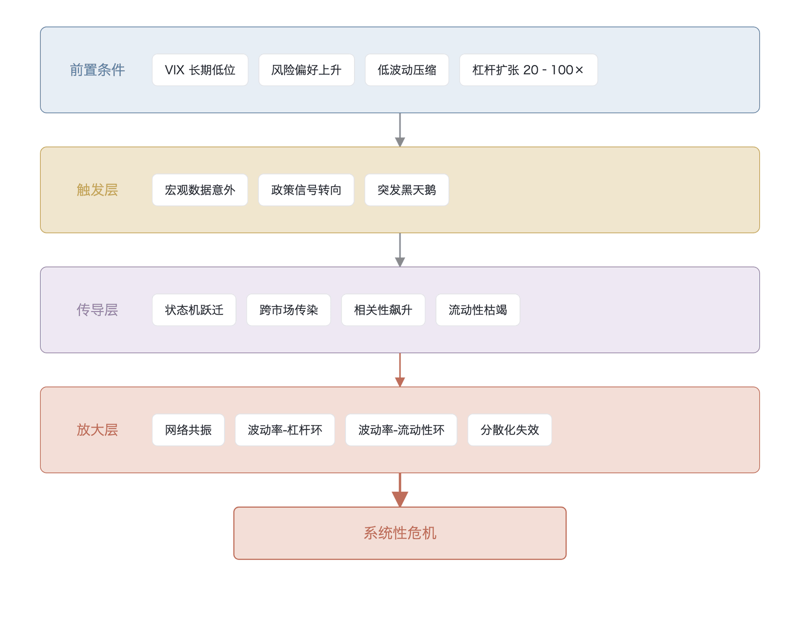 系统性金融危机的形成路径(作者基于本章分析框架绘制;概念机制示意,非实测数据)