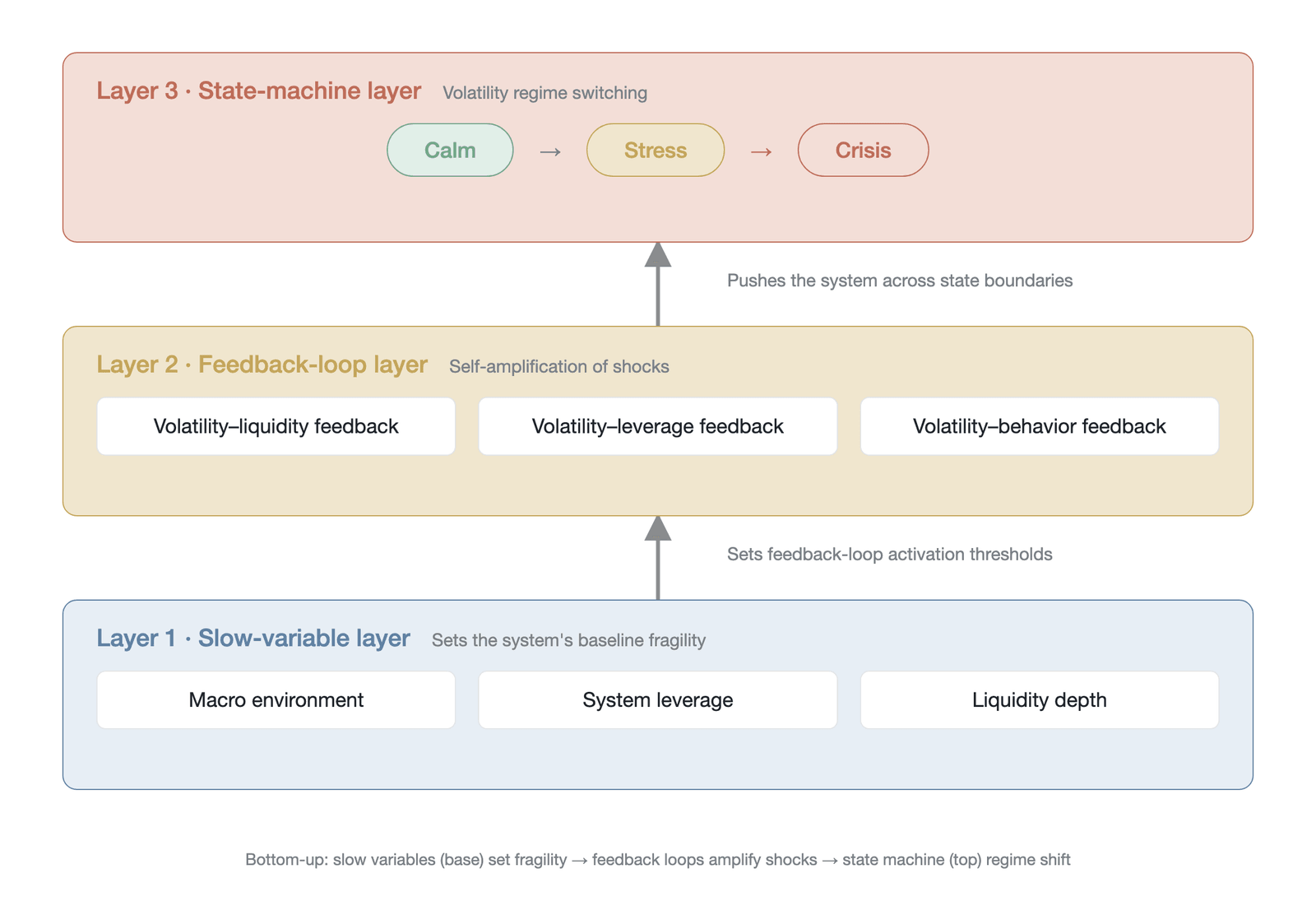 The mechanistic explanatory framework for volatility clustering (Drawn by the author based on this chapter's analytical framework; conceptual framework illustration, not empirical data)