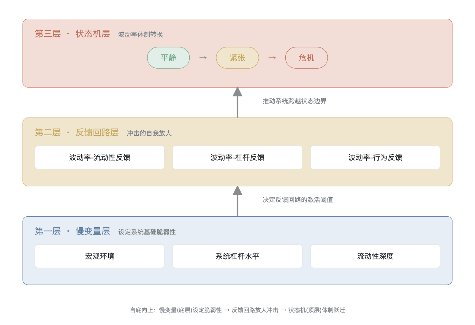 波动率聚集的机制解释框架(作者基于本章分析框架绘制;概念框架示意,非实测数据)