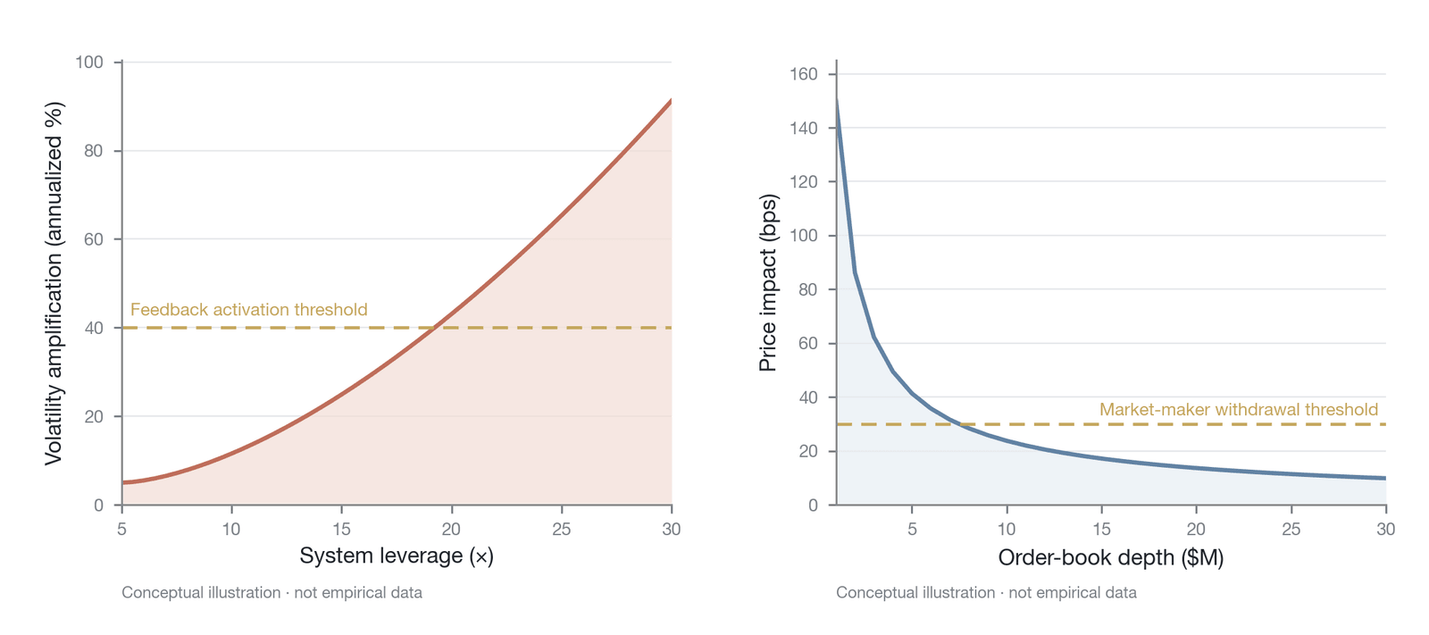 How slow variables set the activation threshold of feedback loops (Drawn by the author based on this chapter's analytical framework; conceptual illustration, not empirical data)