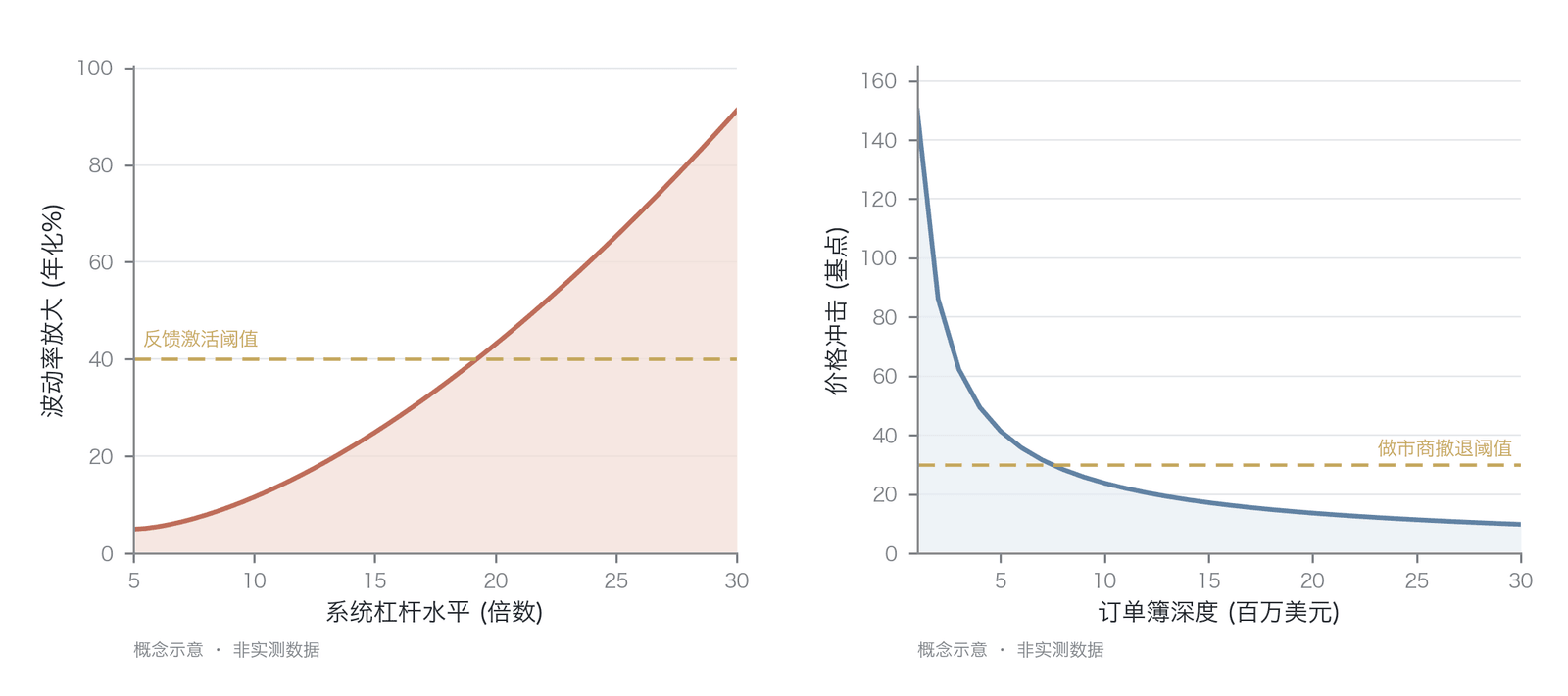 慢变量如何设定反馈回路的激活阈值(作者基于本章分析框架绘制;概念示意,非实测数据)