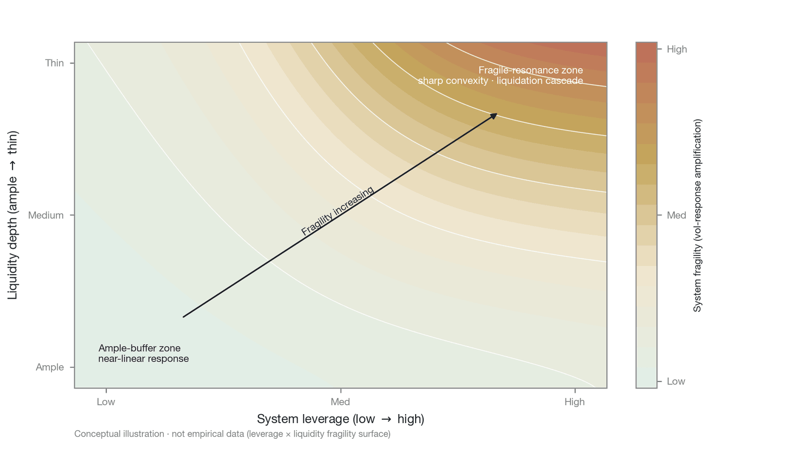 The two-dimensional fragility surface of the interaction between leverage level and liquidity depth: in the lower-left region (low leverage, ample liquidity) the volatility response is approximately linear, whereas in the upper-right region (high lev