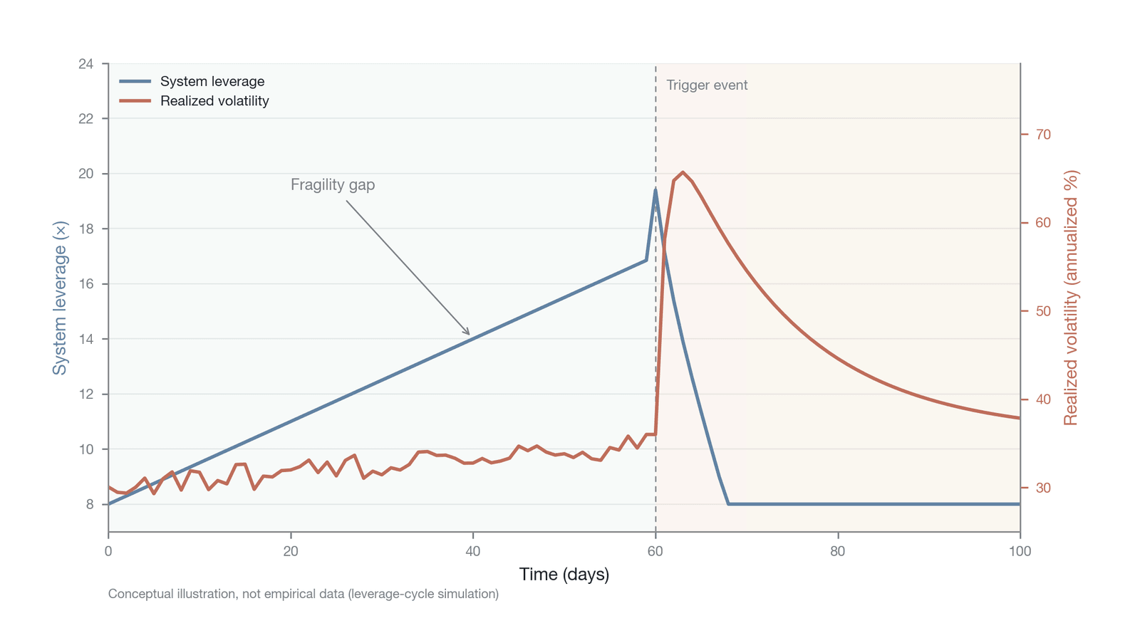 The time-series relationship between the level of systemic leverage and volatility (Simulated by the author based on leverage-cycle theory; core parameters: α=0.08, β=0.90, with systemic leverage in the figure ranging roughly from 8× to 19×; illustra