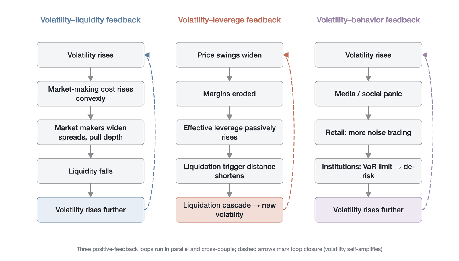 Conceptual diagram of volatility feedback loops (Drawn by the author based on this chapter's analytical framework; conceptual mechanism illustration, not empirical data)