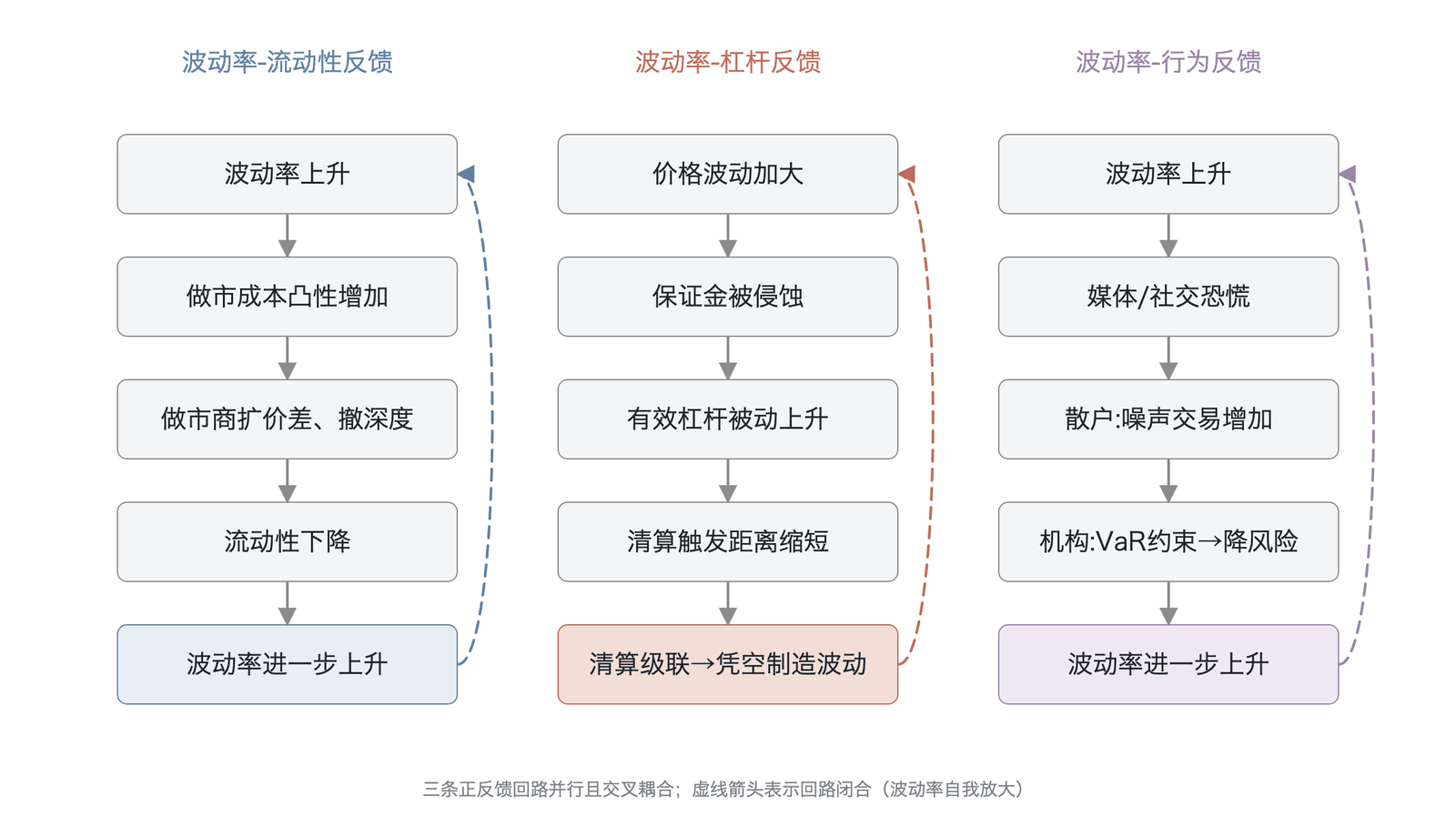 波动率反馈回路概念图(作者基于本章分析框架绘制;概念机制示意,非实测数据)