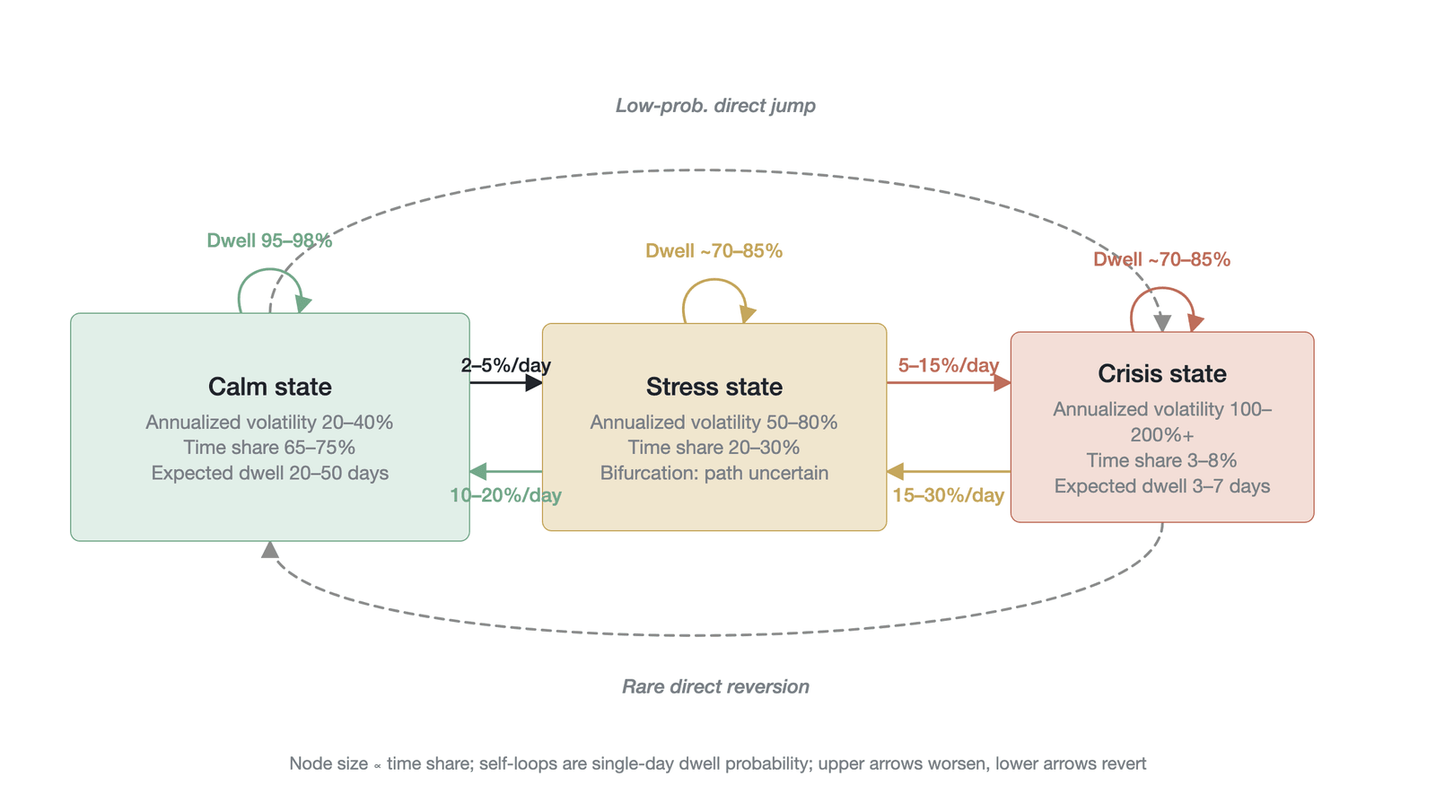 Schematic of the volatility state-transition machine for perpetual futures (Drawn by the author based on a Markov regime-switching model ; the transition probabilities and time shares are the author's HMM estimates on daily data for Binance BTC-USDT