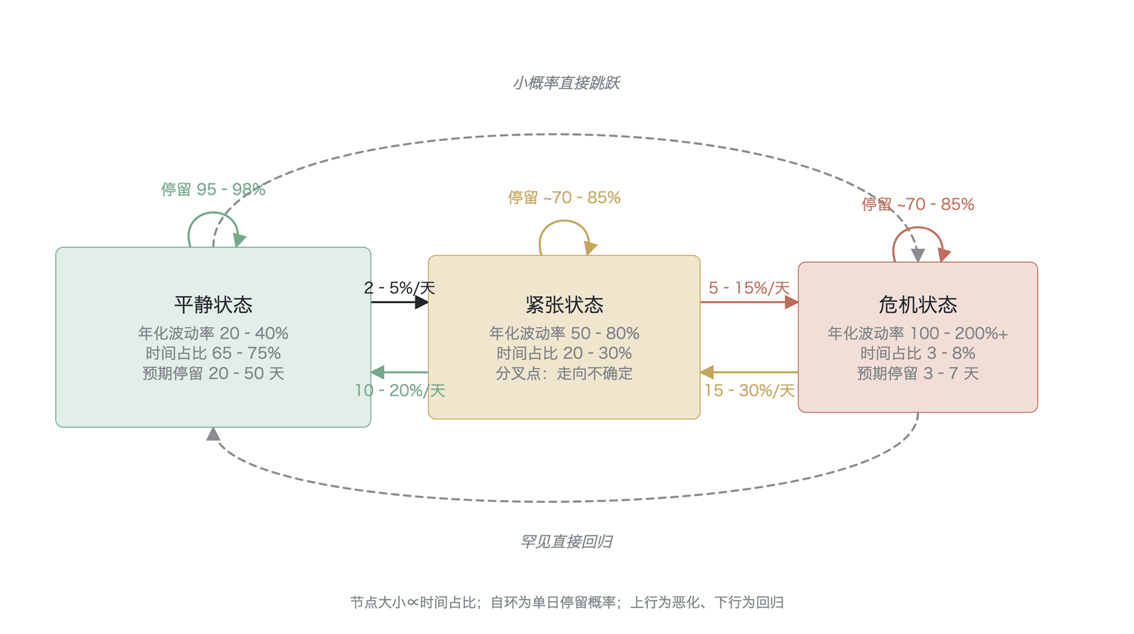 永续合约波动率状态转换机示意图(作者基于马尔可夫状态转换模型绘制 ;转换概率与时间占比为作者对 2019–2024 年 Binance BTC-USDT 永续合约日频数据的 HMM 估计、置信区间较宽,非实测)