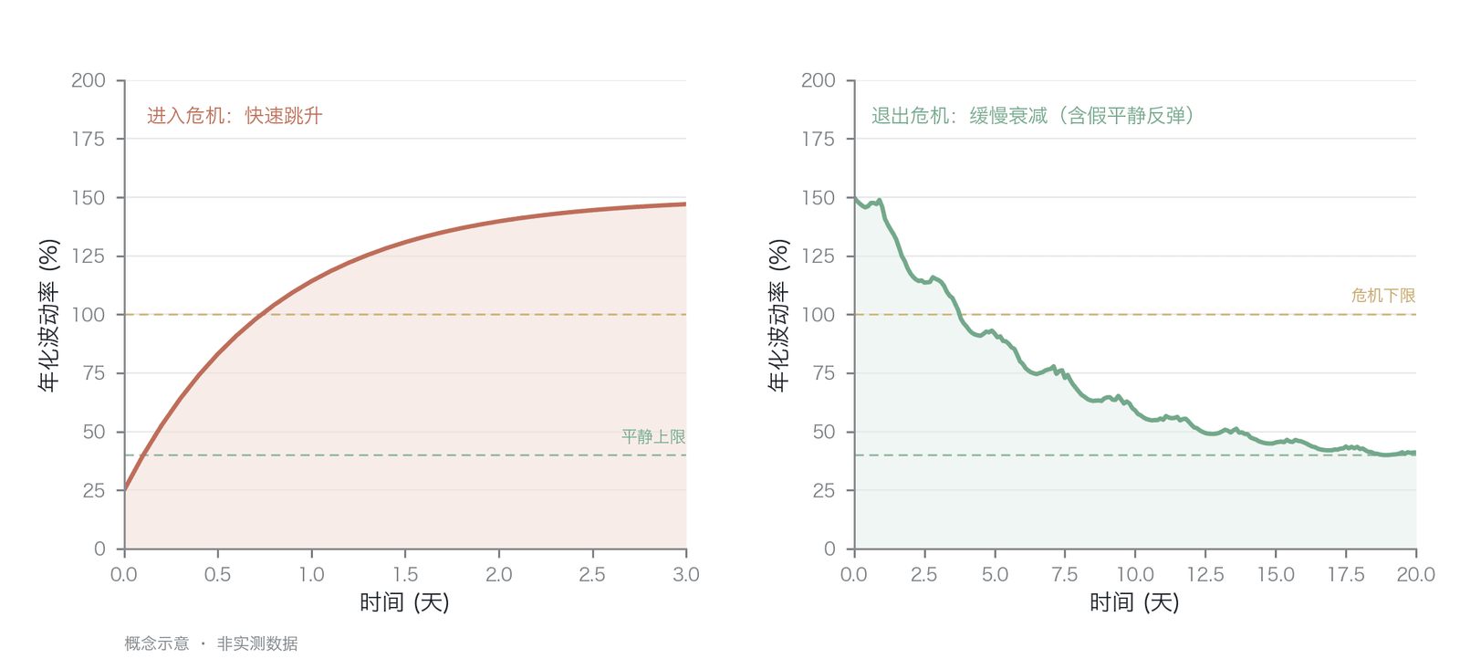 波动率状态转换的时间非对称性比较(作者基于本章分析框架绘制;概念示意,非实测数据)