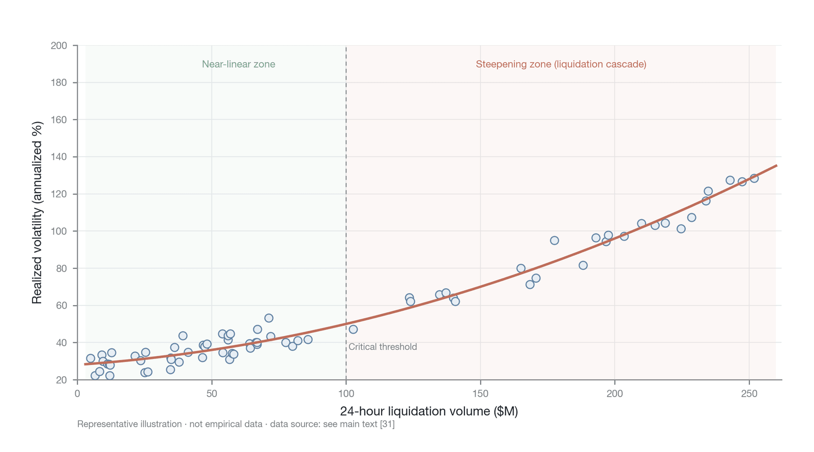 The positive feedback effect between 24-hour liquidation volume and realized volatility (Representative scatter illustration, synthetic series, not empirical data; mechanism based on a crypto-market derivatives analysis report )