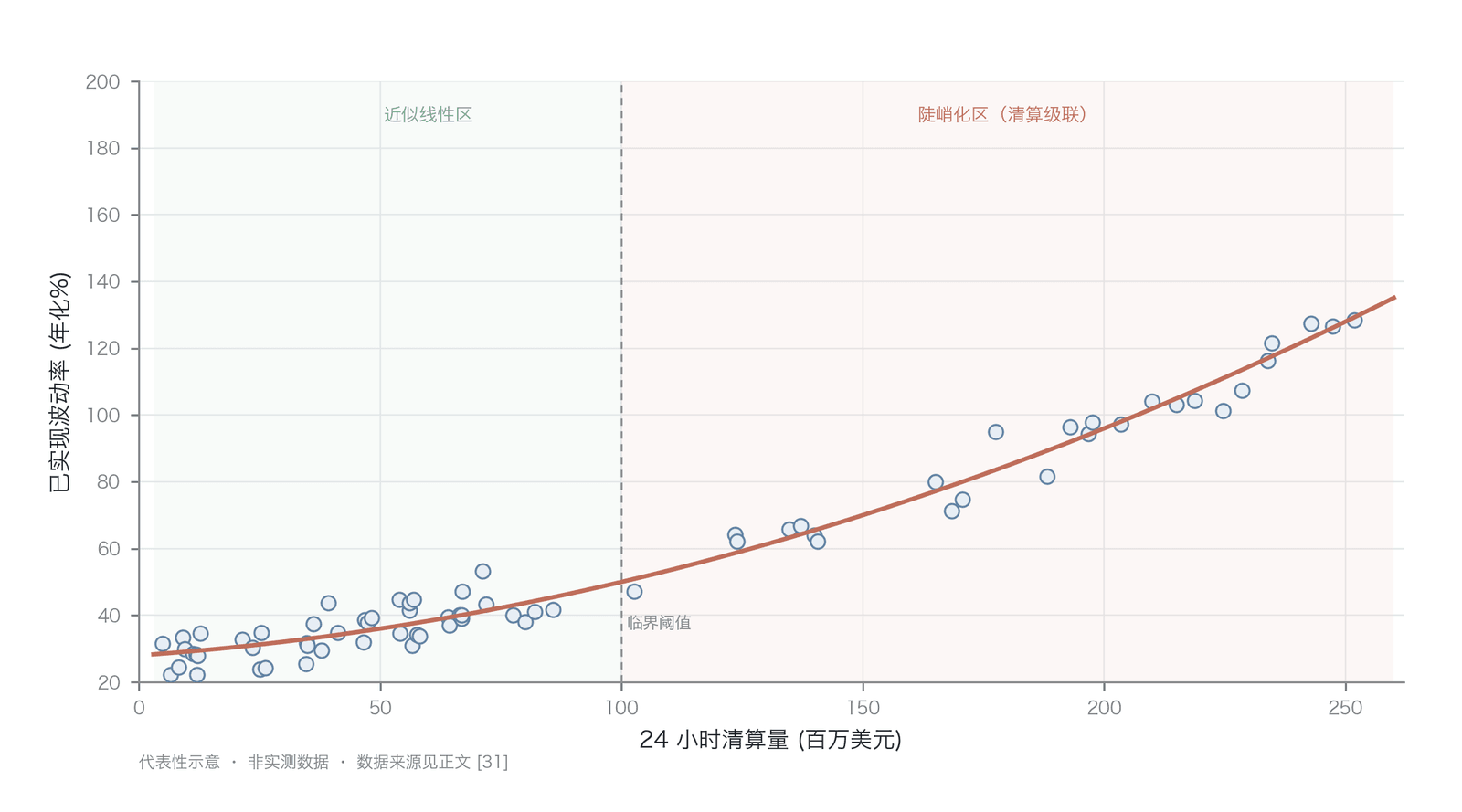24小时清算量与已实现波动率的正反馈效应(代表性散点示意,合成序列,非实测数据;机制依据:加密市场衍生品分析报告 )