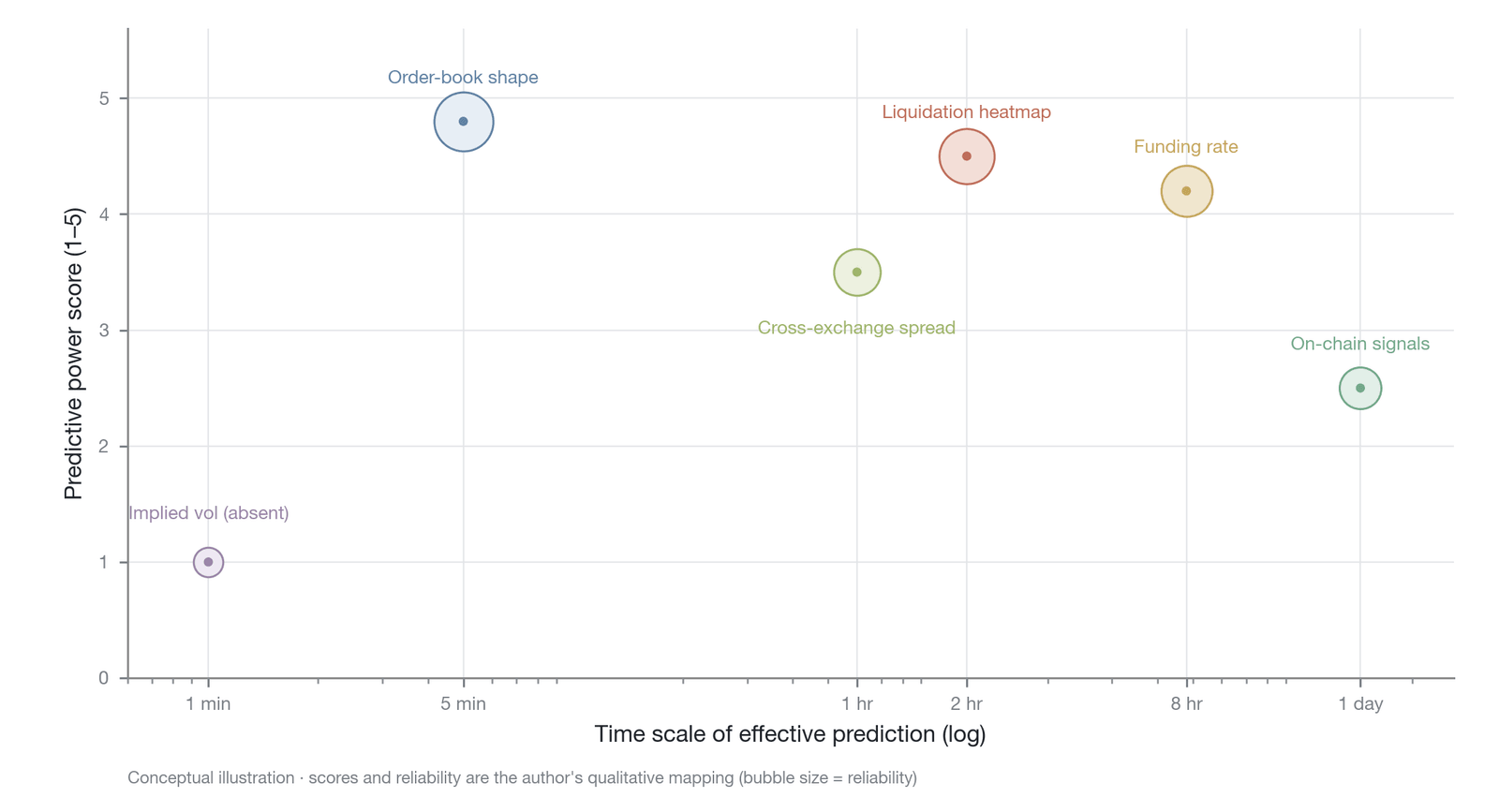 A panorama of the volatility information set for perpetual futures (conceptual mapping: the horizontal time-scale axis reflects true orders of magnitude, whereas the vertical predictive-power scores and the bubble reliability are the author's qualita