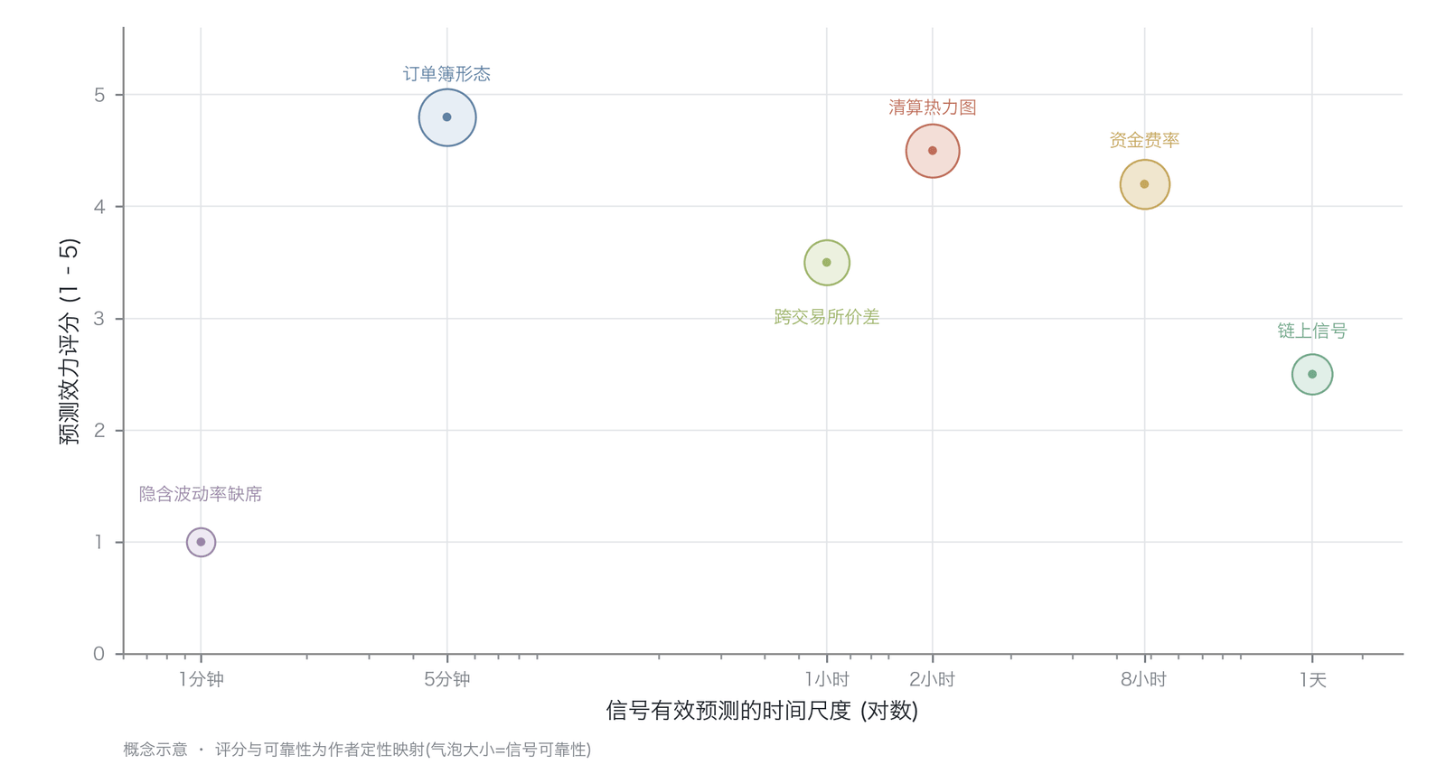 永续合约波动率信息集全景图（概念映射示意：横轴时间尺度为真实量级，纵轴预测效力评分与气泡可靠性为作者定性赋值、非实测数据；数据来源：本书整理）