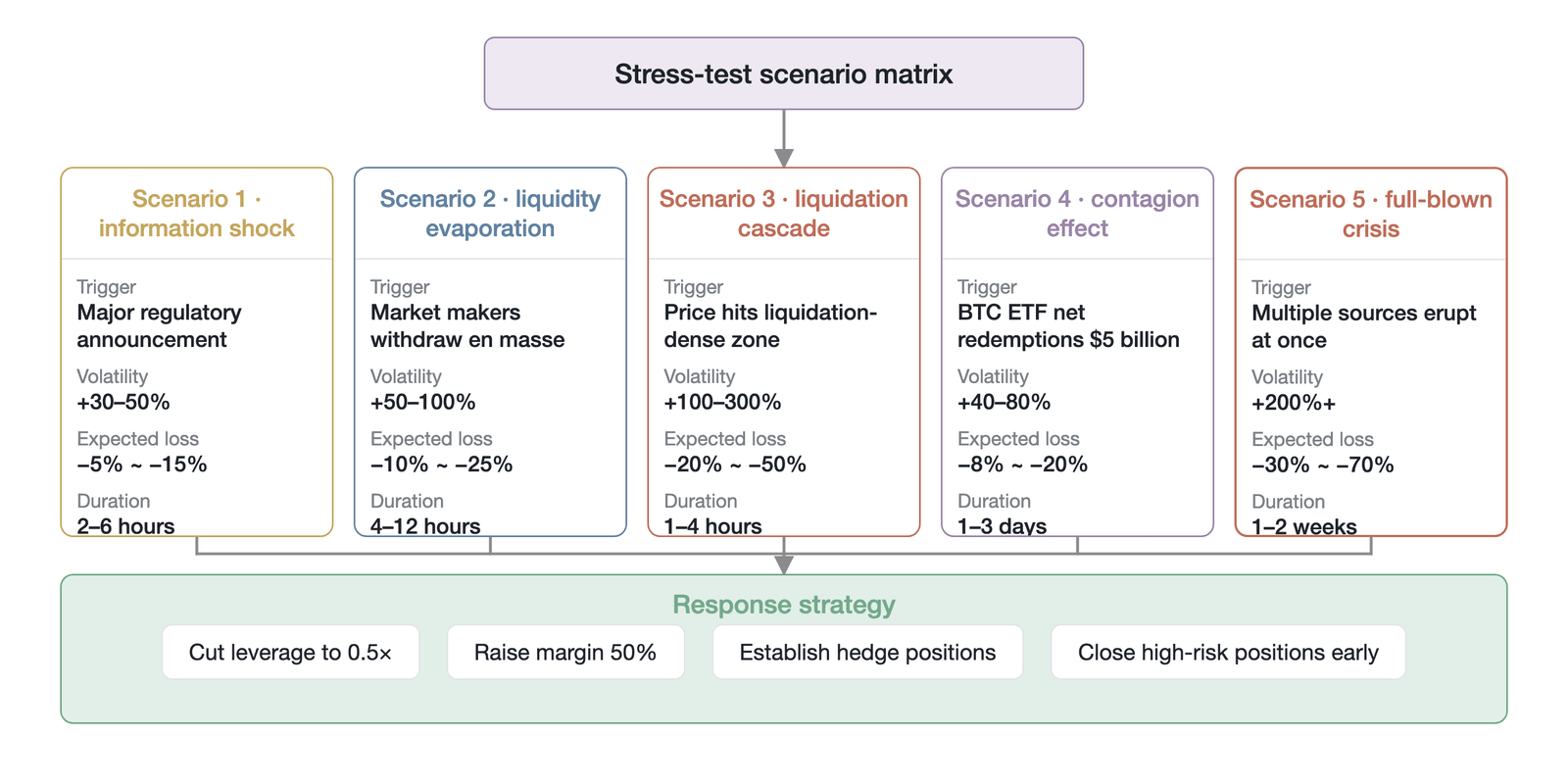 A four-source stress-test scenario matrix and response strategies (simulated-stress illustration, not measured data: the volatility, losses, and durations for each scenario are simulated magnitudes drawn from extreme events in crypto history, and the